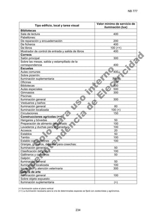 NB 777
234
Tipo edificio, local y tarea visual
Valor mínimo de servicio de
iluminación (lux)
Bibliotecas
Sala de lectura 400
Pabellones:
De reparación y encuadernación 200
De ficheros 400
De libros 100 (++)
Mostrador de control de entrada y salida de libros 400
Correos
Salón principal 300
Sobre las mesas, salida y estampillado de la
correspondencia 400
Escuelas
Aulas comunes 400
Sobre pizarrón:
Iluminación suplementaria 7 000
Oficinas 300
Bibliotecas 500
Aulas especiales 500
Gimnasios 300
Piscinas:
Iluminación general 300
Vestuarios y baños:
Iluminación general 80
Iluminación localizada 100 (+)
Circulaciones 150
Construcciones agrícolas (++)
Hangares y bóvedas 50
Preparación de alimento del ganado 100
Lavaderos y duchas para el ganado 100
Accesos 20
Establos 50
Tambo 100
Establo con divisiones 100
Granjas, graneros, deposito para cosechas:
Iluminación general 50
Clasificación de granos 100
Gallineros y conejeras 50
Galpón:
Iluminación general 50
Iluminación localizada 100
Inspección y atención veterinaria 300
Galería de arte
Iluminación general 100
Sobre objeto expuesto:
Iluminación suplementaria (+)
(+) Iluminación sobre el plano vertical
(++) La iluminación necesaria para la cría de determinadas especies se fijará con zootecnistas y agrónomos.
S
o
l
o
p
a
r
a
u
s
o
i
n
t
e
r
n
o
S
u
p
e
r
i
n
t
e
n
d
e
n
c
i
a
d
e
E
l
e
c
t
r
i
c
i
d
a
d
 