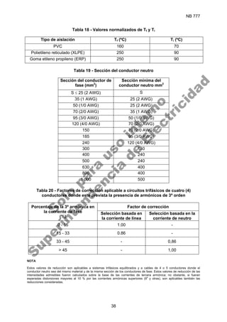 NB 777
38
Tabla 18 - Valores normalizados de Tf y Ti
Tipo de aislación Tf (ºC) Ti (ºC)
PVC 160 70
Polietileno reticulado (XLPE) 250 90
Goma etileno propileno (ERP) 250 90
Tabla 19 - Sección del conductor neutro
Sección del conductor de
fase (mm2
)
Sección mínima del
conductor neutro mm2
S ≤ 25 (2 AWG) S
35 (1 AWG) 25 (2 AWG)
50 (1/0 AWG) 25 (2 AWG)
70 (2/0 AWG) 35 (1 AWG)
95 (3/0 AWG) 50 (1/0 AWG)
120 (4/0 AWG) 70 (2/0 AWG)
150 70 (2/0 AWG)
185 95 (3/0 AWG)
240 120 (4/0 AWG)
300 150
400 240
500 240
630 400
800 400
1 000 500
Tabla 20 - Factores de corrección aplicable a circuitos trifásicos de cuatro (4)
conductores donde este prevista la presencia de armónicos de 3º orden
Factor de corrección
Porcentaje de la 3º armónica en
la corriente de fase
(%)
Selección basada en
la corriente de línea
Selección basada en la
corriente de neutro
0 - 15 1.00 -
15 - 33 0.86 -
33 - 45 - 0,86
> 45 - 1,00
NOTA
Estos valores de reducción son aplicables a sistemas trifásicos equilibrados y a cables de 4 o 5 conductores donde el
conductor neutro sea del mismo material y de la misma sección de los conductores de fase. Estos valores de reducción de las
intensidades admisibles fueron calculados sobre la base de las corrientes de tercera armónica; no obstante, si fueran
esperadas distorsiones mayores al 10 % por las corrientes armónicas superiores (9
a
y otras), son aplicables también las
reducciones consideradas.
S
o
l
o
p
a
r
a
u
s
o
i
n
t
e
r
n
o
S
u
p
e
r
i
n
t
e
n
d
e
n
c
i
a
d
e
E
l
e
c
t
r
i
c
i
d
a
d
 