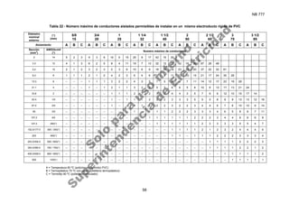 NB 777
58
Tabla 22 - Número máximo de conductores aislados permisibles de instalar en un mismo electroducto rígido de PVC
Diámetro
nominal
externo
(“)
(mm)
5/8
15
3/4
20
1
25
1 1/4
32
1 1/2
40
2
50
2 1/2
65
3
75
3 1/2
85
Aislamiento A B C A B C A B C A B C A B C A B C A B C A B C A B C
Sección
(mm
2
)
AWG/kcmil
(*)
Numero máximo de conductores
2 14 5 2 3 9 3 6 10 5 15 25 9 17 42 15 30
3.3 12 4 1 3 6 2 5 8 4 11 19 7 13 32 12 23 42 16 30 67 26 48
5.2 10 2 1 2 3 2 3 5 3 6 10 6 9 18 10 16 23 13 20 37 22 32 61
8.3 8 1 1 1 2 1 2 4 2 3 6 4 6 10 8 11 13 10 15 21 17 24 35 28
13.3 6 -- -- -- 1 1 1 3 2 2 4 3 5 7 5 8 9 7 11 14 12 17 23 19 29
21.1 4 -- -- -- 1 -- 1 2 1 1 3 2 3 5 3 6 6 5 8 10 8 13 17 13 21 24
33.6 2 -- -- -- -- -- -- 1 1 1 2 1 2 3 3 4 4 3 5 7 6 9 12 10 15 17 14
53.4 1/0 -- -- -- -- -- -- 1 -- 1 1 1 2 2 2 3 3 3 5 5 5 8 9 8 13 13 12 18
67.4 2/0 -- -- -- -- -- -- 1 -- -- 1 1 1 2 2 3 2 2 3 4 4 6 7 6 10 10 9 14
85 3/0 -- -- -- -- -- -- -- -- -- 1 -- 1 1 1 2 2 2 3 3 3 4 6 5 8 8 7 11
107.2 4/0 -- -- -- -- -- -- -- -- -- -- -- 1 1 1 1 1 1 2 2 2 3 4 4 6 6 6 8
127.2 250(*) -- -- -- -- -- -- -- -- -- -- -- -- 1 1 1 1 1 1 2 2 3 3 3 5 5 4 7
152.0/177.0 300 / 350(*) -- -- -- -- -- -- -- -- -- -- -- -- -- -- 1 1 1 1 2 1 2 3 2 4 4 4 6
203 400(*) -- -- -- -- -- -- -- -- -- -- -- -- -- -- 1 1 -- 1 1 1 2 2 2 3 3 3 4
253.0/304.0 500 / 600(*) -- -- -- -- -- -- -- -- -- -- -- -- -- -- -- -- -- -- -- 1 1 1 1 2 2 2 3
354.0/380.0 700 / 750(*) -- -- -- -- -- -- -- -- -- -- -- -- -- -- -- -- -- -- -- 1 1 1 1 2 2 1 2
405.0/456.0 800 / 900(*) -- -- -- -- -- -- -- -- -- -- -- -- -- -- -- -- -- -- -- -- -- 1 1 1 1 1 2
505 1000(*) -- -- -- -- -- -- -- -- -- -- -- -- -- -- -- -- -- -- -- -- -- -- 1 1 1 1 1
A = Temperatura 60 ºC (poli(cloruro de vinilo) PVC)
B = Termoplástico 70 ºC con capa (polietileno termoplástico)
C = Termofijo 90 ºC (polietileno reticulado)
S
o
l
o
p
a
r
a
u
s
o
i
n
t
e
r
n
o
S
u
p
e
r
i
n
t
e
n
d
e
n
c
i
a
d
e
E
l
e
c
t
r
i
c
i
d
a
d
 