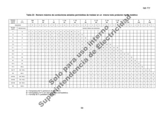 NB 777
59
Tabla 23 - Número máximo de conductores aislados permisibles de instalar en un mismo tubo protector rígido metálico
A = Temperatura 60 ºC (polícloruro de vinilo PVC)
B = Termoplástico 70 ºC con capa (polietileno termoplástico)
C = Termofijo 90 ºC (polietileno reticulado)
Diámetro
nominal
externo
(“)
(mm)
5/8
15
3/4
20
1
25
1 1/4
32
1 1/2
40
2
50
2 1/2
65
3 1/4
80
3 1/2
90
4
100
5
125
6
195
Aislamiento A B C A B C A B C A B C A B C A B C A B C A B C A B C A B C A B C A B C
Sección
(mm
2
)
AWG/kCmil(+) Numero máximo de conductores
2 14 8 3 6 15 5 10 24 8 17 43 15 30 58 21 41
3.3 12 6 2 4 11 4 8 19 7 13 32 12 23 44 17 32 74
5.2 10 3 2 3 6 3 5 10 6 9 18 10 16 25 14 21 41 24
8.3 8 2 1 2 3 3 4 6 4 6 10 8 11 14 11 16 24 18 26 34 26 37
13.3 6 1 1 1 2 2 3 4 3 5 7 5 8 9 8 11 15 13 19 22 18 27 35 29 43
21.1 4 1 -- 1 1 1 2 3 2 3 5 3 6 7 5 8 12 8 14 17 12 20 26 19 32 35 25
33.6 2 -- -- -- 1 1 1 2 1 2 3 3 4 5 4 6 8 6 10 11 9 14 18 14 21 24 19 30
53.4 1/0 -- -- -- 1 -- 1 1 1 2 2 2 3 3 3 5 6 5 8 9 8 12 14 13 19 19 17 26 24 22
67.4 2/0 -- -- -- -- -- 1 1 1 1 2 2 3 3 2 4 5 4 6 7 6 9 11 10 15 15 13 20 19 17 25
85 3/0 -- -- -- -- -- -- 1 -- 1 1 1 2 2 2 3 4 3 5 5 5 7 8 8 11 12 11 15 15 14 20 24
107.2 4/0 -- -- -- -- -- -- -- -- 1 1 1 1 1 1 2 3 3 4 4 4 5 7 6 9 9 9 12 12 11 15 19 18
127.2 250(+) -- -- -- -- -- -- -- -- -- 1 1 1 1 1 2 2 2 3 3 3 4 5 5 7 7 6 10 10 8 13 15 14 20
152/177 300 / 350(+) -- -- -- -- -- -- -- -- -- 1 -- 1 1 1 1 2 1 2 3 2 4 4 4 6 6 5 8 8 7 11 13 11 17 19 16
203 400(+) -- -- -- -- -- -- -- -- -- -- -- 1 1 -- 1 1 1 2 2 2 3 4 3 5 5 4 6 6 6 8 11 9 14 15 13 20
253/304 500 / 600(+) -- -- -- -- -- -- -- -- -- -- -- -- -- -- 1 1 1 1 2 1 2 3 2 4 4 3 5 5 5 6 8 7 11 12 11 15
354/380 700 / 750(+) -- -- -- -- -- -- -- -- -- -- -- -- -- -- -- 1 -- 1 1 1 1 2 2 2 3 2 3 4 3 4 6 5 7 9 8 10
405/456 800 / 900(+) -- -- -- -- -- -- -- -- -- -- -- -- -- -- -- -- -- 1 1 1 1 2 1 2 2 2 3 3 3 3 5 4 6 8 6 8
505 1000(+) -- -- -- -- -- -- -- -- -- -- -- -- -- -- -- -- -- -- 1 -- 1 1 1 1 2 1 2 2 2 3 4 3 4 6 5 7
S
o
l
o
p
a
r
a
u
s
o
i
n
t
e
r
n
o
S
u
p
e
r
i
n
t
e
n
d
e
n
c
i
a
d
e
E
l
e
c
t
r
i
c
i
d
a
d
 