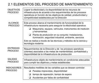 ALCANCE
PROCESO
Este proceso abarca el mantenimiento de funcionalidad de la
infraestructura necesaria para asegurar la efectividad operativa:
 Maquinaria, equipos, vehículos, instrumentos de medición
y herramientas
 Planta de producción en su conjunto: Instalaciones,
iluminación, seguridad industrial, ambiente, servicios
Esto se realiza a través de las técnicas y métodos de la ciencia y
tecnología moderna
SALIDAS
PROCESO
Infraestructura objeto de mantenimiento en condiciones adecuadas
para cumplir los objetivos y metas establecidas
2.1 ELEMENTOS DEL PROCESO DE MANTENIMIENTO
OBJETIVOS
PROCESO
Lograr la efectividad y la disponibilidad de los recursos de
infraestructura de acuerdo a los requerimientos de los procesos
operativos en función de los objetivos de calidad, productividad y
competitividad establecidos por la Dirección
Requerimientos de la Dirección y de los procesos operativos
(clientes) asociados a las metas de manteniblidad, confiabilidad y
disponibilidad de la infraestructura de producción
ENTRADAS
PROCESO
INDICADORES
PROCESO
Resultados medibles de las variables que se desean controlar:
 Paradas imprevistas, disponibilidad
 tiempo de reparación, tiempo de espera
 Accidentes por fallas de confiabilidad
 
