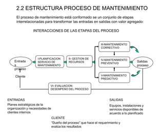2.2 ESTRUCTURA PROCESO DE MANTENIMIENTO
CLIENTE
“Dueño del proceso” que hace el requerimiento y
evalúa los resultados
SALIDAS
Equipos, instalaciones y
servicios disponibles de
acuerdo a lo planificado
El proceso de mantenimiento está conformado se un conjunto de etapas
interrelacionadas para transformar las entradas en salidas con valor agregado:
INTERACCIONES DE LAS ETAPAS DEL PROCESO
ENTRADAS
Planes estratégicos de la
organización y necesidades de
clientes internos
I-PLANIFICACION
SERVICIO DE
MANTENIMIENTO
Entrada
s
proceso
Salidas
proceso
II- GESTION DE
RECURSOS
VI- EVALUACION
DESEMPEÑO DEL PROCESO
Cliente
IV-MANTENIMIENTO
PREVENTIVO
III-MANTENIMIENTO
CORRECTIVO
V-MANTENIMIENTO
PREDICTIVO
 