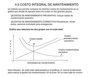 4.5 COSTO INTEGRAL DE MANTENIMIENTO
Grafico que relaciona los dos grupos con el costo total
COSTOS DE MANTENIMIENTO PREVENTIVO: Incluye costos de
mantenimiento predictivo
COSTOS DE MANTENIMIENTO CORRECTIVO Penalización, Horas
extras, personal contratado para emergencias
Un método que permite comparar los distintos costos de mantenimiento es un
gráfico que resulta de agrupar todos los costos en dos grandes grupos:
Este indicador de costo total representado en el gráficos un insumo fundamental
para evaluar la gestión de mantenimiento: En el punto “M” el costo total es mínimo
Actividades de mantenimiento
C
o
s
t
o
s
Costos
mantenimiento
preventivo
Costos totales
Costos mantenimiento
correctivo
M
 