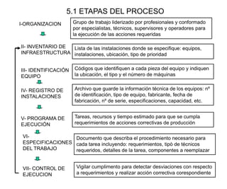 5.1 ETAPAS DEL PROCESO
I-ORGANIZACION Grupo de trabajo liderizado por profesionales y conformado
por especialistas, técnicos, supervisores y operadores para
la ejecución de las acciones requeridas
II- INVENTARIO DE
INFRAESTRUCTURA
Lista de las instalaciones donde se especifique: equipos,
instalaciones, ubicación, tipo de prioridad
III- IDENTIFICACIÓN
EQUIPO
Códigos que identifiquen a cada pieza del equipo y indiquen
la ubicación, el tipo y el número de máquinas
IV- REGISTRO DE
INSTALACIONES
Archivo que guarde la información técnica de los equipos: nº
de identificación, tipo de equipo, fabricante, fecha de
fabricación, nº de serie, especificaciones, capacidad, etc.
VI-
ESPECIFICACIONES
DEL TRABAJO
Documento que describa el procedimiento necesario para
cada tarea incluyendo: requerimientos, tipò de técnicos
requeridos, detalles de la tarea, componentes a reemplazar
V- PROGRAMA DE
EJECUCIÓN
Tareas, recursos y tiempo estimado para que se cumpla
requerimientos de acciones correctivas de producción
VII- CONTROL DE
EJECUCION
Vigilar cumplimento para detectar desviaciones con respecto
a requerimientos y realizar acción correctiva corespondiente
 