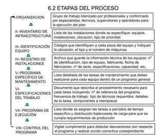 6.2 ETAPAS DEL PROCESO
I-ORGANIZACION Grupo de trabajo liderizado por profesionales y conformado
por especialistas, técnicos, supervisores y operadores para
la ejecución del plan
II- INVENTARIO DE
INFRAESTRUCTURA
Lista de las instalaciones donde se especifique: equipos,
instalaciones, ubicación, tipo de prioridad
III- IDENTIFICACIÓN
EQUIPO
Códigos que identifiquen a cada pieza del equipo y indiquen
la ubicación, el tipo y el número de máquinas
IV- REGISTRO DE
INSTALACIONES
Archivo que guarde la información técnica de los equipos: nº
de identificación, tipo de equipo, fabricante, fecha de
fabricación, nº de serie, especificaciones, capacidad, etc.
V- PROGRAMA
ESPECÍFICO DE
MANTENIMIENTO
Lista detallada de las tareas de mantenimiento que deben
realizarse para cada equipo dentro de un programa general
VI-
ESPECIFICACIONES
DEL TRABAJO
Documento que describa el procedimiento necesario para
cada tarea incluyendo: nº de referencia del programa,
frecuencia de trabajo, tipò de técnicos requeridos, detalles
de la tarea, componentes a reemplazar
VII- PROGRAMA DE
EJECUCIÓN
Lista donde se asignen las tareas a períodos de tiempo
específico y distribución balanceada de carga para que se
cumpla requerimientos de producción
VIII- CONTROL DEL
PROGRAMA
Vigilar cumplimento para detectar desviaciones con respecto
al programa y realizar acción correctiva corespondiente
 