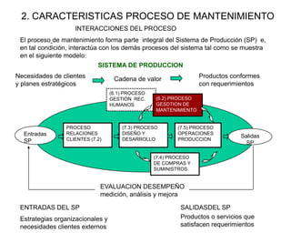 2. CARACTERISTICAS PROCESO DE MANTENIMIENTO
El proceso de mantenimiento forma parte integral del Sistema de Producción (SP) e,
en tal condición, interactúa con los demás procesos del sistema tal como se muestra
en el siguiente modelo:
INTERACCIONES DEL PROCESO
Necesidades de clientes
y planes estratégicos
Productos conformes
con requerimientos
(7.4) PROCESO
DE COMPRAS Y
SUMINISTROS
PROCESO
RELACIONES
CLIENTES (7.2)
(7.3) PROCESO
DISEÑO Y
DESARROLLO
Salidas
SP
Entradas
SP
(7.5) PROCESO
OPERACIONES
PRODUCCION
(6.1) PROCESO
GESTIÓN REC.
HUMANOS
SISTEMA DE PRODUCCION
(6.2) PROCESO
GESDTION DE
MANTENIMIENTO
EVALUACION DESEMPEÑO
medición, análisis y mejora
Cadena de valor
SALIDASDEL SPENTRADAS DEL SP
Estrategias organizacionales y
necesidades clientes externos
Productos o servicios que
satisfacen requerimientos
 