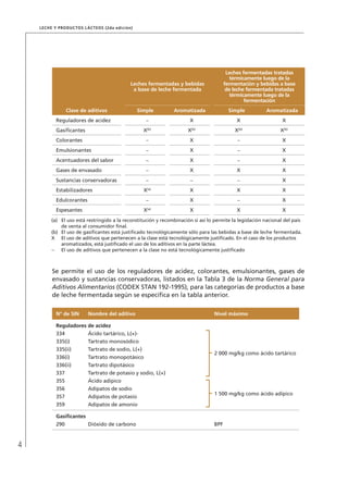 4
Leche y Productos Lácteos (2da edición)
Leches fermentadas y bebidas
a base de leche fermentada
Leches fermentadas tratadas
térmicamente luego de la
fermentación y bebidas a base
de leche fermentada tratadas
térmicamente luego de la
fermentación
Clase de aditivos Simple Aromatizada Simple Aromatizada
Reguladores de acidez − X X X
Gasificantes X(b)
X(b)
X(b)
X(b)
Colorantes − X − X
Emulsionantes − X − X
Acentuadores del sabor − X − X
Gases de envasado − X X X
Sustancias conservadoras − − − X
Estabilizadores X(a)
X X X
Edulcorantes − X − X
Espesantes X(a)
X X X
(a)	 El uso está restringido a la reconstitución y recombinación si así lo permite la legislación nacional del país
de venta al consumidor final.
(b)	 El uso de gasificantes está justificado tecnológicamente sólo para las bebidas a base de leche fermentada.
X	 El uso de aditivos que pertenecen a la clase está tecnológicamente justificado. En el caso de los productos
aromatizados, está justificado el uso de los aditivos en la parte láctea.
−	 El uso de aditivos que pertenecen a la clase no está tecnológicamente justificado
Se permite el uso de los reguladores de acidez, colorantes, emulsionantes, gases de
envasado y sustancias conservadoras, listados en la Tabla 3 de la Norma General para
Aditivos Alimentarios (CODEX STAN 192-1995), para las categorías de productos a base
de leche fermentada según se especifica en la tabla anterior.
N° de SIN Nombre del aditivo Nivel máximo
Reguladores de acidez
334 Ácido tartárico, L(+)-
2 000 mg/kg como ácido tartárico
335(i) Tartrato monosódico
335(ii) Tartrato de sodio, L(+)
336(i) Tartrato monopotásico
336(ii) Tartrato dipotásico
337 Tartrato de potasio y sodio, L(+)
355 Ácido adípico
1 500 mg/kg como ácido adípico
356 Adipatos de sodio
357 Adipatos de potasio
359 Adipatos de amonio
Gasificantes
290 Dióxido de carbono BPF
 
