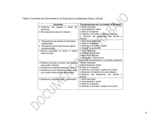 Tabla 3: Acuerdos de Convivencia en el Aula (para su publicación física y virtual)
Acuerdos Consecuencias por no cumplir el Acuerdo
• Tratamos con respeto a todas las
personas.
• Nos apoyamos para ser mejores
1.-Pedir disculpas
2.-Amonestación verbal
3.-Nota en la agenda
4.-Citación a la madre o padre con el tutor.
5.- Reunión del estudiante, con familia y
Director
• Presentamos las tareas en las fechas
establecidas.
• Estudiamos para tener buenos logros
de aprendizaje.
1.-Nota desaprobatoria
2.-Nota en la agenda
3.-Citación a la madre o padre.
4.-Repetir de grado/año
• Somos puntuales al acudir a clases
todos los días
1.-Pedir disculpas
2.- Dialogo con el tutor
3.-Nota en la agenda
4.-Recuperar a última hora
5 Reunión del estudiante, con familia y Director
• Pedimos permiso al dueño del material
para poder utilizarlo.
• Cuidamos el material prestado y de la IE.
• Contamos con el material necesario para
que nuestro aprendizaje sea el mejor
1.-Pedir disculpas
2.-Amonestación verbal
3.-Nota en la agenda
4.-Citación a la madre o padre con el tutor
5.-Reponer el material si ha sido dañado.
6.-Reunión del estudiante, con familia y
Director
• Asistimos a clases limpios y ordenados 1.-Pedir disculpas
2.-Amonestación verbal
3.-Nota en la agenda
4.-Citación a la madre o padre con el tutor
8
 
