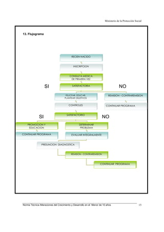 Ministerio de la Protección Social
Norma Técnica Alteraciones del Crecimiento y Desarrollo en el Menor de 10 años 15
13. Flujograma
RECIEN NACIDO
INSCRIPCION
CONSULTA MEDICA
DE PRIMERA VEZ
SATISFACTORIA
FELICITAR, EDUCAR,
PLANTEAR OBJETIVOS
CONTROLES
SATISFACTORIO
PROMOCION Y
EDUCACION
DETERMINAR
PROBLEMA
CONTINUAR PROGRAMA
REMISION - CONTRAREMISION
NOSI
NOSI
EVALUAR INTEGRALMENTE
PRESUNCION DIAGNOSTICA
REMISION - CONTRAREMISION
CONTINUAR PROGRAMA
CONTINUAR PROGRAMA
 