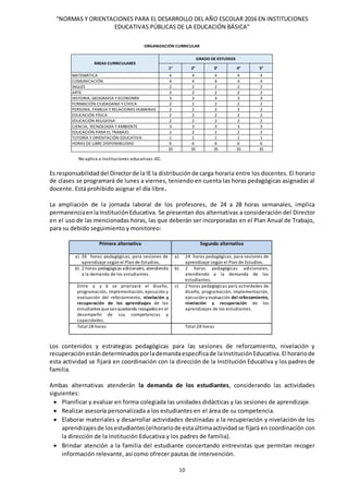 “NORMAS Y ORIENTACIONES PARA EL DESARROLLO DEL AÑO ESCOLAR 2016 EN INSTITUCIONES
EDUCATIVAS PÚBLICAS DE LA EDUCACIÓN BÁSICA”
10
No aplica a Instituciones educativas JEC.
Es responsabilidaddel Directorde la IE la distribuciónde carga horaria entre los docentes. El horario
de clases se programará de lunes a viernes, teniendo en cuenta las horas pedagógicas asignadas al
docente. Está prohibido asignar el día libre.
La ampliación de la jornada laboral de los profesores, de 24 a 28 horas semanales, implica
permanenciaenlaInstituciónEducativa. Se presentan dos alternativas a consideración del Director
en el uso de las mencionadas horas, las que deberán ser incorporadas en el Plan Anual de Trabajo,
para su debido seguimiento y monitoreo:
Primera alternativa Segunda alternativa
a) 26 horas pedagógicas, para sesiones de
aprendizaje según el Plan de Estudios.
a) 24 horas pedagógicas, para sesiones de
aprendizaje según el Plan de Estudios.
b) 2 horas pedagógicas adicionales, atendiendo
a la demanda de los estudiantes.
b) 2 horas pedagógicas adicionales,
atendiendo a la demanda de los
estudiantes.
Entre a y b se priorizará el diseño,
programación, implementación, ejecución y
evaluación del reforzamiento, nivelación y
recuperación de los aprendizajes de los
estudiantes quevanquedando rezagados en el
desempeño de sus competencias y
capacidades.
c) 2 horas pedagógicas para actividades de
diseño, programación, implementación,
ejecucióny evaluación del reforzamiento,
nivelación y recuperación de los
aprendizajes de los estudiantes.
Total 28 horas Total 28 horas
Los contenidos y estrategias pedagógicas para las sesiones de reforzamiento, nivelación y
recuperaciónestándeterminadosporlademandaespecíficade laInstituciónEducativa. El horariode
esta actividad se fijará en coordinación con la dirección de la Institución Educativa y los padres de
familia.
Ambas alternativas atenderán la demanda de los estudiantes, considerando las actividades
siguientes:
 Planificar y evaluar en forma colegiada las unidades didácticas y las sesiones de aprendizaje.
 Realizar asesoría personalizada a los estudiantes en el área de su competencia.
 Elaborar materiales y desarrollar actividades destinadas a la recuperación y nivelación de los
aprendizajesde losestudiantes(elhorariode estaúltimaactividadse fijará en coordinación con
la dirección de la Institución Educativa y los padres de familia).
 Brindar atención a la familia del estudiante concertando entrevistas que permitan recoger
información relevante, así como ofrecer pautas de intervención.
1° 2° 3° 4° 5°
MATEMÁTICA 4 4 4 4 4
COMUNICACIÓN 4 4 4 4 4
INGLÉS 2 2 2 2 2
ARTE 2 2 2 2 2
HISTORIA, GEOGRAFÍA Y ECONOMÍA 3 3 3 3 3
FORMACIÓN CIUDADANA Y CÍVICA 2 2 2 2 2
PERSONA, FAMILIA Y RELACIONES HUMANAS 2 2 2 2 2
EDUCACIÓN FÍSICA 2 2 2 2 2
EDUCACIÓN RELIGIOSA 2 2 2 2 2
CIENCIA, TECNOLOGÍA Y AMBIENTE 3 3 3 3 3
EDUCACIÓN PARA EL TRABAJO 2 2 2 2 2
TUTORÍA Y ORIENTACIÓN EDUCATIVA 1 1 1 1 1
HORAS DE LIBRE DISPONIBILIDAD 6 6 6 6 6
35 35 35 35 35
GRADO DE ESTUDIOS
ÁREAS CURRICULARES
ORGANIZACIÓN CURRICULAR
 