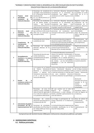 “NORMAS Y ORIENTACIONES PARA EL DESARROLLO DEL AÑO ESCOLAR 2016 EN INSTITUCIONES
EDUCATIVAS PÚBLICAS DE LA EDUCACIÓN BÁSICA”
6
Compromisos de Gestión Escolar 2016 para instituciones educativas públicas y privadas
6 DISPOSICIONES ESPECÍFICAS
6.1 Políticas priorizadas
1
Progreso anual de
aprendizajes de
estudiantes de la
Institución Educativa.
Porcentaje de estudiantes
que logran nivel satisfactorio
en la Evaluación Censal de
Estudiantes ECE.
(2.° y 4.° EIB de primaria y 2°
secundaria)
La Institución Educativa demuestra
incremento en el porcentaje de
estudiantes que logran nivel
satisfactorio en la ECE respecto al año
anterior.
Reporte anual de
resultados en la ECE
2015 de la IE o
SICRECE.
Porcentaje de estudiantes,
de los demás grados y
niveles, que alcanzan
rendimiento satisfactorio en
todas las áreas curriculares.
La Institución Educativa demuestra
incremento en el porcentaje de
estudiantes que logran nivel
satisfactorio de aprendizajes en todos
los grados, respecto al año anterior.
Registros y actas de
evaluación de los
estudiantes de la
Institución Educativa
(SIAGIE 2015).
2
Retención anual e
interanual de
estudiantes en la
Institución Educativa.
Porcentaje de estudiantes
que culminan el año escolar
2015 que se matriculan y
concluyen el 2016.
La Institución Educativa mantiene el
porcentaje de estudiantes que
concluyen el año escolar y permanecen
en la IE.
Nómina de matrícula
2016 (SIAGIE).
Actas de evaluación
2015 y 2016 de la IE
(SIAGIE)
3
Cumplimiento de la
calendarización
planificada por la
Institución Educativa.
Porcentaje de horas lectivas
cumplidas por nivel.
La Institución Educativa y programa
educativo cumple el 100% de horas
lectivas por nivel educativo planificadas
en la calendarización del año escolar.
Calendarización del
año escolar y Matriz
de Cumplimiento.
Porcentaje de jornadas
laborales efectivas de los
docentes.
La Institución Educativa asegura la
asistencia y permanencia de los
docentes en las jornadas laborales.
Registro de asistencia
y permanencia de
docentes.
4
Acompañamiento y
monitoreo a la práctica
pedagógica en la
Institución Educativa.
Porcentaje de docentes que
reciben monitoreo y
acompañamiento por parte
del equipo directivo.
La Institución Educativa incrementa el
número de docentes monitoreados y
acompañados en su práctica
pedagógica por el equipo directivo,
tomando en cuenta el uso pedagógico
del tiempo, uso de herramientas
pedagógicas y uso de materiales
educativos.
Acciones de
monitoreo.
Ficha de monitoreo a
la práctica docente.
5 Gestión de la
convivencia escolar en la
Institución Educativa.
La IE cuenta con un Comité
de Tutoría, Orientación
Educativa y Convivencia
Escolar, y Normas de
Convivencia actualizadas en
el RI a nivel de aula e
Institución Educativa.
Instituciones Educativas con Comité de
Tutoría, Orientación Educativa y
Convivencia Escolaractualizadas en el RI
a nivel de institución y a nivel de cada
aula para establecer relaciones
armónicas y favorecer los aprendizajes.
Resolución Directoral
de la IEque reconoce
e instala el Comité de
Tutoría, Orientación
Educativa y
Convivencia Escolar.
Resolución
Directoral de la IEque
aprueba el RI con
normas de
convivencia escolar
actualizadas.
Porcentaje de casos de
violencia escolar atendidos
sobre el total de registrados
en el Libro de incidencias o
en la plataforma Web SíseVe.
IIEE que cuentan con el Libro de
Registro de Incidencias o
reclamaciones, o están afiliadas al
SíseVe y atienden oportunamente los
casos de violencia.
Plataforma SíSeVe o
Libro de Registro de
Incidencias.
6 Instrumentos de gestión:
Formulación del PEI e
implementación del PAT
Porcentaje de actores
educativos que participan en
la elaboración del PEI.
Porcentaje de actividades
planificadas en el Plan Anual
de Trabajo (PAT) que fueron
implementadas
La IE logra la participación de los
actores educativos en la elaboración
del PEI.
La Institución Educativa implementa las
actividades planificadas en el Plan
Anual de Trabajo (PAT).
Actas de talleres de
participación en
elaboración PEI
Matriz de
implementación del
PAT.
 