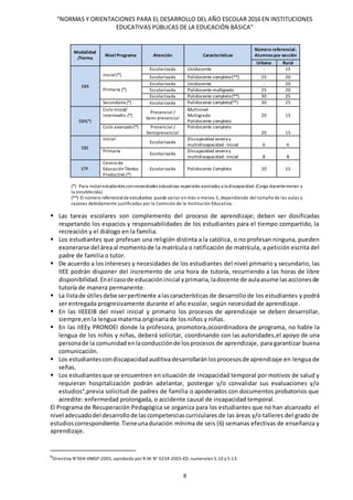 “NORMAS Y ORIENTACIONES PARA EL DESARROLLO DEL AÑO ESCOLAR 2016 EN INSTITUCIONES
EDUCATIVAS PÚBLICAS DE LA EDUCACIÓN BÁSICA”
8
(*) Para incluirestudiantes connecesidades educativas especiales asociadas a la discapacidad.(Carga docentemenor a
la establecida)
(**) El número referencialde estudiantes puede variar en más o menos 5, dependiendo del tamaño de las aulas y
razones debidamente justificadas por la Comisión de la Institución Educativa.
 Las tareas escolares son complemento del proceso de aprendizaje; deben ser dosificadas
respetando los espacios y responsabilidades de los estudiantes para el tiempo compartido, la
recreación y el diálogo en la familia.
 Los estudiantes que profesan una religión distinta a la católica, o no profesan ninguna, pueden
exonerarse del áreaal momentode la matrícula o ratificación de matrícula, a petición escrita del
padre de familia o tutor.
 De acuerdo a los intereses y necesidades de los estudiantes del nivel primario y secundario, las
IIEE podrán disponer del incremento de una hora de tutoría, recurriendo a las horas de libre
disponibilidad.Enel casode educacióninicial yprimaria,ladocente de aulaasume lasaccionesde
tutoría de manera permanente.
 La listade útilesdebe serpertinente alascaracterísticas de desarrollo de los estudiantes y podrá
ser entregada progresivamente durante el año escolar, según necesidad de aprendizaje.
 En las IIEEEIB del nivel inicial y primario los procesos de aprendizaje se deben desarrollar,
siempre,en la lengua materna originaria de los niños y niñas.
 En las IIEEy PRONOEI donde la profesora, promotora,ocoordinadora de programa, no hable la
lengua de los niños y niñas, deberá solicitar, coordinando con las autoridades,el apoyo de una
personade la comunidad enlaconducciónde losprocesos de aprendizaje, para garantizar buena
comunicación.
 Los estudiantescondiscapacidadauditiva desarrollaránlosprocesosde aprendizaje en lengua de
señas.
 Los estudiantesque se encuentren en situación de incapacidad temporal por motivos de salud y
requieran hospitalización podrán adelantar, postergar y/o convalidar sus evaluaciones y/o
estudios4
,previa solicitud de padres de familia o apoderados con documentos probatorios que
acredite: enfermedad prolongada, o accidente causal de incapacidad temporal.
El Programa de Recuperación Pedagógica se organiza para los estudiantes que no han alcanzado el
nivel adecuadodel desarrollode lascompetenciascurriculares de las áreas y/o talleres del grado de
estudioscorrespondiente.Tieneunaduración mínima de seis (6) semanas efectivas de enseñanza y
aprendizaje.
4
Directiva N°004-VMGP-2005, aprobada por R.M. N° 0234-2005-ED, numerales 5.10 y 5.13.
Modalidad
/Forma
Nivel Programa Atención Características
Número referencial.
Alumnospor sección
Urbana Rural
EBR
Inicial(*)
Escolarizada Unidocente - 15
Escolarizada Polidocente completo(**) 25 20
Primaria (*)
Escolarizada Unidocente - 20
Escolarizada Polidocente multigrado 25 20
Escolarizada Polidocente completo(**) 30 25
Secundaria (*) Escolarizada Polidocente completo(**) 30 25
EBA(*)
Ciclo Inicial/
intermedio (*)
Presencial /
Semi presencial
Multinivel
Multigrado
Polidocente completo
20 15
Ciclo avanzado(*) Presencial /
Semipresencial
Polidocente completo
20 15
EBE
Inicial
Escolarizada
Discapacidad severa y
multidiscapacidad-Inicial 6 6
Primaria
Escolarizada
Discapacidad severa y
multidiscapacidad-Inicial 8 8
ETP
Centro de
EducaciónTécnico
Productivo (*)
Escolarizada Polidocente Completa 20 15
 