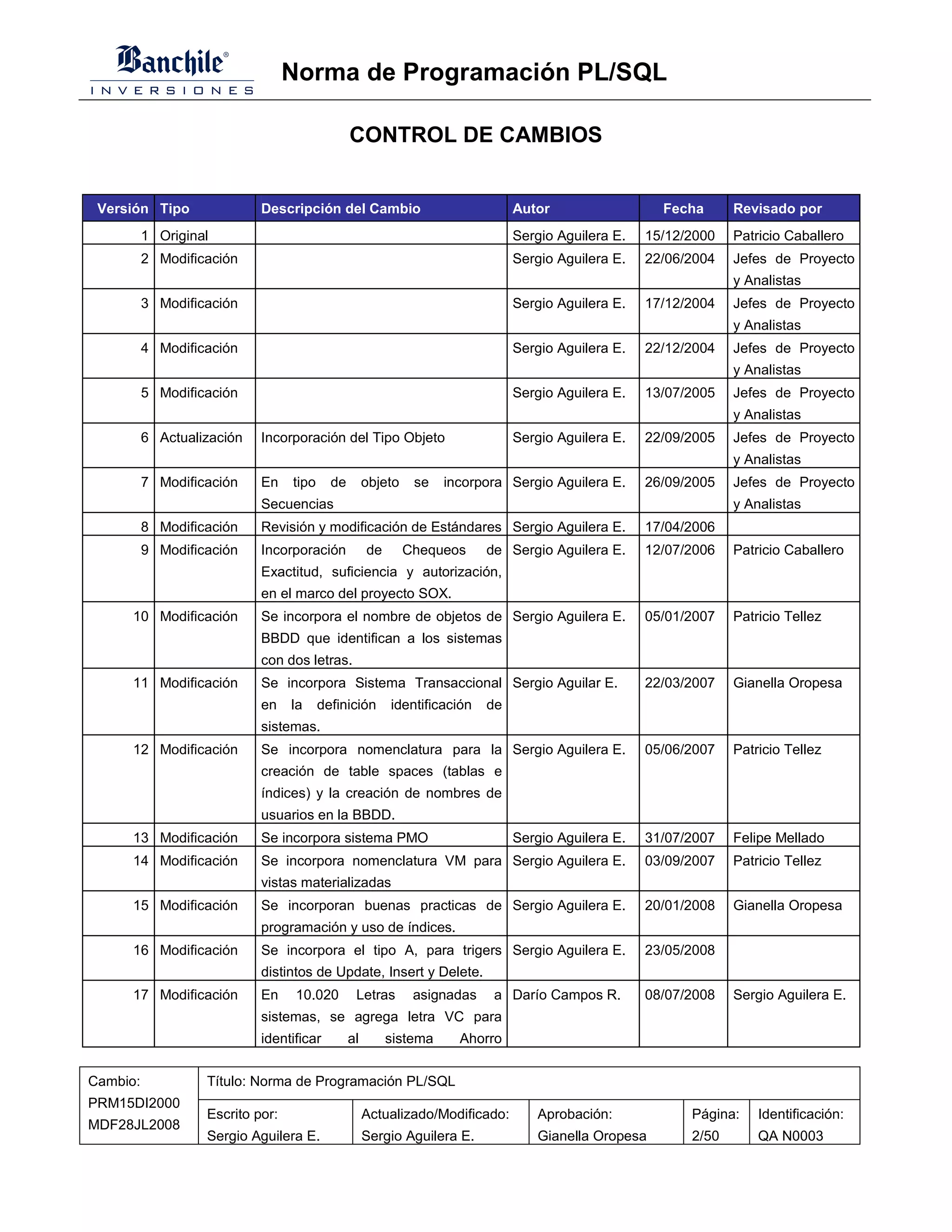 Norma de Programación PL/SQL

                                                CONTROL DE CAMBIOS


 Versión Tipo               Descripción del Cambio                              Autor                  Fecha      Revisado por
          1 Original                                                            Sergio Aguilera E.   15/12/2000   Patricio Caballero
          2 Modificación                                                        Sergio Aguilera E.   22/06/2004   Jefes de Proyecto
                                                                                                                  y Analistas
          3 Modificación                                                        Sergio Aguilera E.   17/12/2004   Jefes de Proyecto
                                                                                                                  y Analistas
          4 Modificación                                                        Sergio Aguilera E.   22/12/2004   Jefes de Proyecto
                                                                                                                  y Analistas
          5 Modificación                                                        Sergio Aguilera E.   13/07/2005   Jefes de Proyecto
                                                                                                                  y Analistas
          6 Actualización   Incorporación del Tipo Objeto                       Sergio Aguilera E.   22/09/2005   Jefes de Proyecto
                                                                                                                  y Analistas
          7 Modificación    En    tipo     de        objeto    se   incorpora Sergio Aguilera E.     26/09/2005   Jefes de Proyecto
                            Secuencias                                                                            y Analistas
          8 Modificación    Revisión y modificación de Estándares Sergio Aguilera E.                 17/04/2006
          9 Modificación    Incorporación            de       Chequeos     de Sergio Aguilera E.     12/07/2006   Patricio Caballero
                            Exactitud, suficiencia y autorización,
                            en el marco del proyecto SOX.
      10 Modificación       Se incorpora el nombre de objetos de Sergio Aguilera E.                  05/01/2007   Patricio Tellez
                            BBDD que identifican a los sistemas
                            con dos letras.
      11 Modificación       Se incorpora Sistema Transaccional Sergio Aguilar E.                     22/03/2007   Gianella Oropesa
                            en    la     definición       identificación   de
                            sistemas.
      12 Modificación       Se incorpora nomenclatura para la Sergio Aguilera E.                     05/06/2007   Patricio Tellez
                            creación de table spaces (tablas e
                            índices) y la creación de nombres de
                            usuarios en la BBDD.
      13 Modificación       Se incorpora sistema PMO                            Sergio Aguilera E.   31/07/2007   Felipe Mellado
      14 Modificación       Se incorpora nomenclatura VM para Sergio Aguilera E.                     03/09/2007   Patricio Tellez
                            vistas materializadas
      15 Modificación       Se incorporan buenas practicas de Sergio Aguilera E.                     20/01/2008   Gianella Oropesa
                            programación y uso de índices.
      16 Modificación       Se incorpora el tipo A, para trigers Sergio Aguilera E.                  23/05/2008
                            distintos de Update, Insert y Delete.
      17 Modificación       En     10.020        Letras        asignadas    a Darío Campos R.        08/07/2008   Sergio Aguilera E.
                            sistemas, se agrega letra VC para
                            identificar         al        sistema     Ahorro


Cambio:            Título: Norma de Programación PL/SQL
PRM15DI2000
                   Escrito por:                      Actualizado/Modificado:       Aprobación:             Página:    Identificación:
MDF28JL2008
                   Sergio Aguilera E.                Sergio Aguilera E.            Gianella Oropesa        2/50       QA N0003
 
