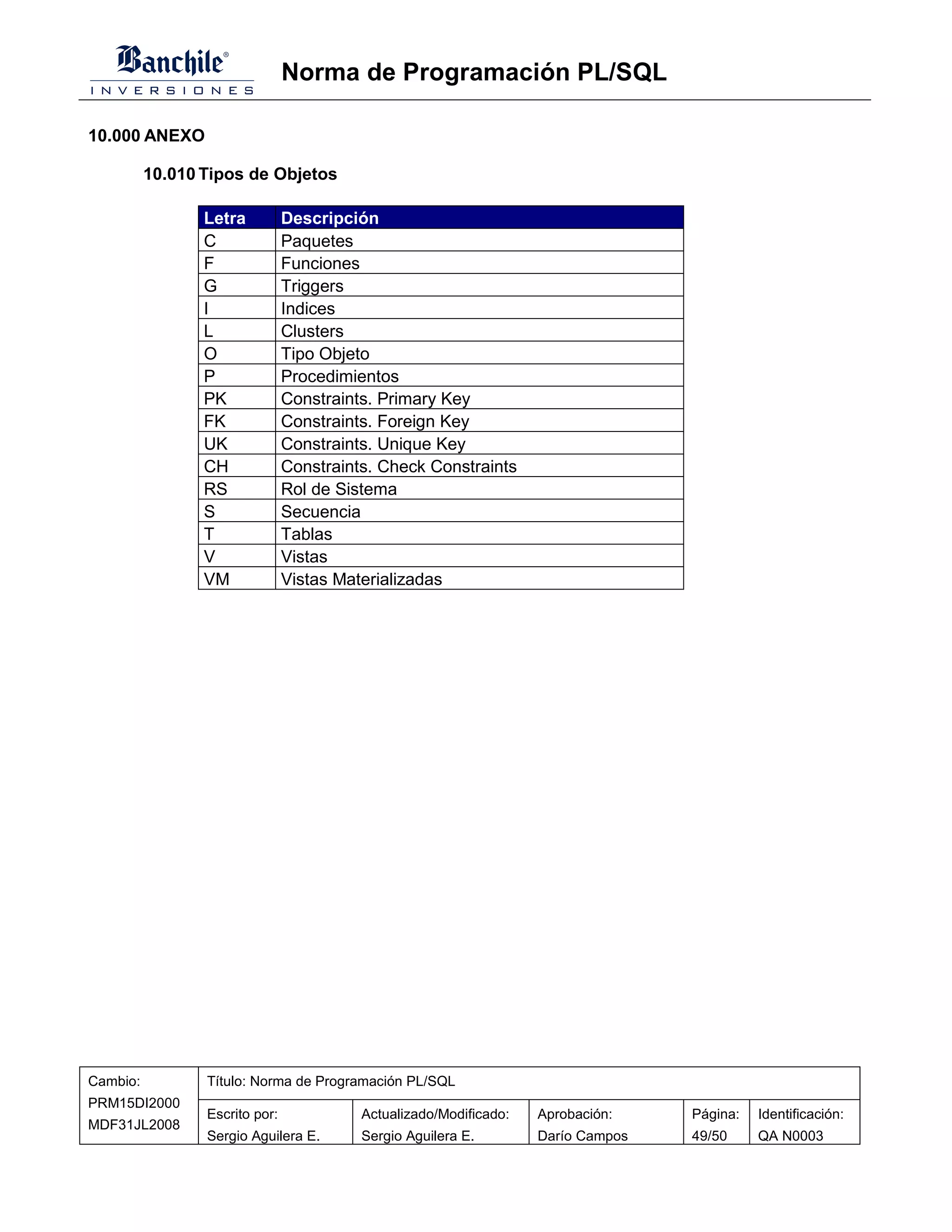 Norma de Programación PL/SQL

10.000 ANEXO

          10.010 Tipos de Objetos

                 Letra          Descripción
                 C              Paquetes
                 F              Funciones
                 G              Triggers
                 I              Indices
                 L              Clusters
                 O              Tipo Objeto
                 P              Procedimientos
                 PK             Constraints. Primary Key
                 FK             Constraints. Foreign Key
                 UK             Constraints. Unique Key
                 CH             Constraints. Check Constraints
                 RS             Rol de Sistema
                 S              Secuencia
                 T              Tablas
                 V              Vistas
                 VM             Vistas Materializadas




Cambio:          Título: Norma de Programación PL/SQL
PRM15DI2000
                 Escrito por:             Actualizado/Modificado:   Aprobación:    Página:   Identificación:
MDF31JL2008
                 Sergio Aguilera E.       Sergio Aguilera E.        Darío Campos   49/50     QA N0003
 