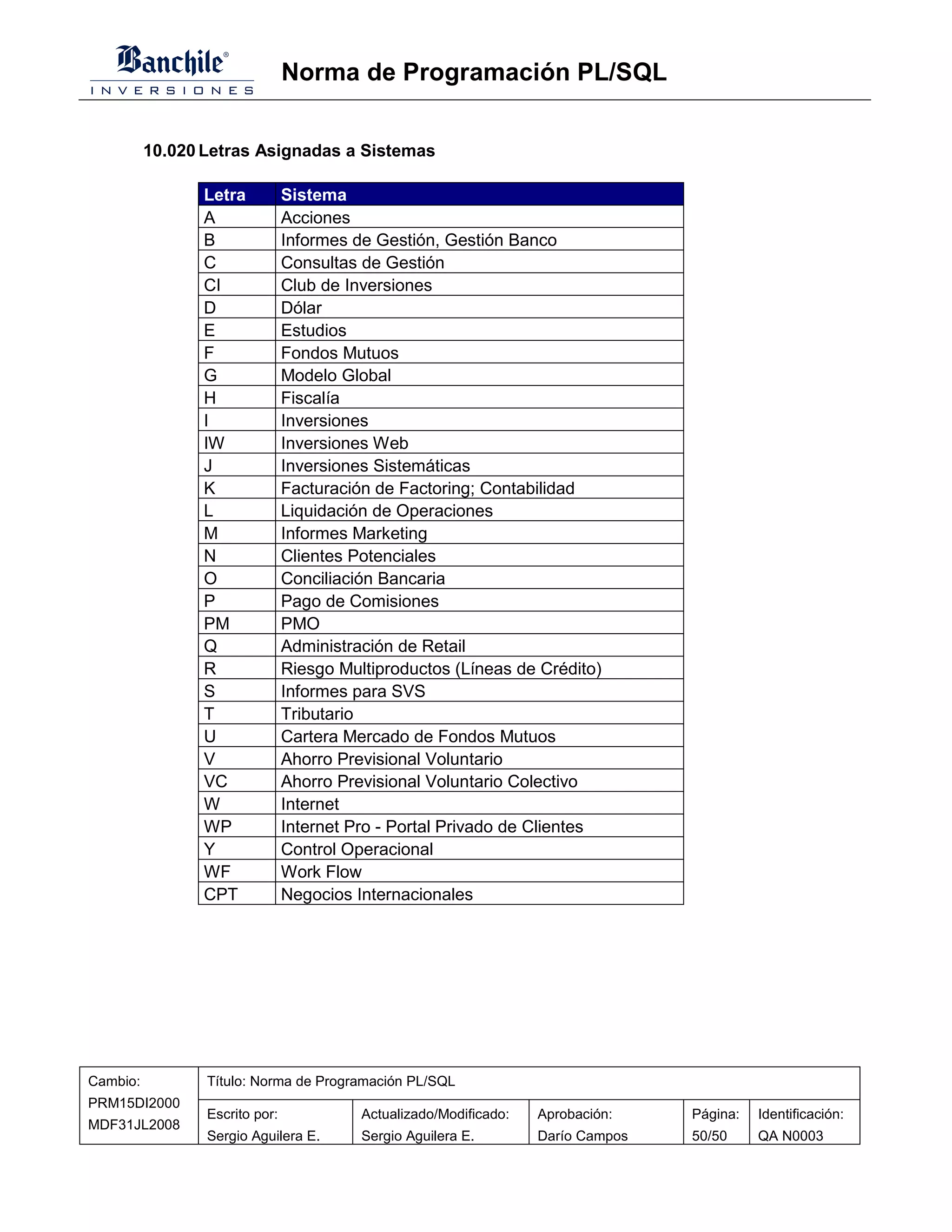 Norma de Programación PL/SQL


          10.020 Letras Asignadas a Sistemas

                 Letra          Sistema
                 A              Acciones
                 B              Informes de Gestión, Gestión Banco
                 C              Consultas de Gestión
                 CI             Club de Inversiones
                 D              Dólar
                 E              Estudios
                 F              Fondos Mutuos
                 G              Modelo Global
                 H              Fiscalía
                 I              Inversiones
                 IW             Inversiones Web
                 J              Inversiones Sistemáticas
                 K              Facturación de Factoring; Contabilidad
                 L              Liquidación de Operaciones
                 M              Informes Marketing
                 N              Clientes Potenciales
                 O              Conciliación Bancaria
                 P              Pago de Comisiones
                 PM             PMO
                 Q              Administración de Retail
                 R              Riesgo Multiproductos (Líneas de Crédito)
                 S              Informes para SVS
                 T              Tributario
                 U              Cartera Mercado de Fondos Mutuos
                 V              Ahorro Previsional Voluntario
                 VC             Ahorro Previsional Voluntario Colectivo
                 W              Internet
                 WP             Internet Pro - Portal Privado de Clientes
                 Y              Control Operacional
                 WF             Work Flow
                 CPT            Negocios Internacionales




Cambio:          Título: Norma de Programación PL/SQL
PRM15DI2000
                 Escrito por:             Actualizado/Modificado:   Aprobación:    Página:   Identificación:
MDF31JL2008
                 Sergio Aguilera E.       Sergio Aguilera E.        Darío Campos   50/50     QA N0003
 