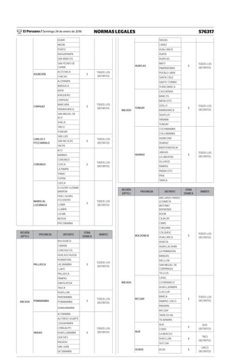 El Peruano / Domingo 24 de enero de 2016 576317NORMAS LEGALES
HUARI
MASIN
PONTO
RAHUAPAMPA
SAN MARCOS
SAN PEDRO DE
CHANA
ASUNCIÓN
ACOCHACA
3
TODOS LOS
DISTRITOSCHACAS
CARHUAZ
ACOPAMPA
3
TODOS LOS
DISTRITOS
AMASHCA
ANTA
ATAQUERO
CARHUAZ
MARCARÁ
PARIAHUANCA
SAN MIGUEL DE
ACO
SHILLA
TINCO
YUNGAR
CARLOS F.
FITZCARRALD
SAN LUIS
3
TODOS LOS
DISTRITOS
SAN NICOLÁS
YAUYA
CORONGO
ACO
3
TODOS LOS
DISTRITOS
BAMBAS
CORONGO
CUSCA
LA PAMPA
YÁNAC
YUPÁN
MARISCAL
LUZURIAGA
CASCA
3
TODOS LOS
DISTRITOS
ELEAZAR GUZMÁN
BARRÓN
FIDEL OLIVAS
ESCUDERO
LLAMA
LLUMPA
LUCMA
MUSGA
PISCOBAMBA
REGIÓN
(DPTO.)
PROVINCIA DISTRITO
ZONA
SÍSMICA
ÁMBITO
PALLASCA
BOLOGNESI
3
TODOS LOS
DISTRITOS
CABANA
CONCHUCOS
HUACASCHUQUE
HUANDOVAL
LACABAMBA
LLAPO
PALLASCA
PAMPAS
SANTA ROSA
TAUCA
POMABAMBA
HUAYLLÁN
3
TODOS LOS
DISTRITOS
PAROBAMBA
ÁNCASH POMABAMBA
QUINUABAMBA
SIHUAS
ACOBAMBA
3
TODOS LOS
DISTRITOS
ALFONSO UGARTE
CASHAPAMPA
CHINGALPO
HUAYLLABAMBA
QUICHES
RAGASH
SAN JUAN
SICSIBAMBA
SIHUAS
HUAYLAS
CARAZ
3
TODOS LOS
DISTRITOS
HUALLANCA
HUATA
HUAYLAS
MATO
PAMPAROMAS
PUEBLO LIBRE
SANTA CRUZ
SANTO TORIBIO
YURACMARCA
YUNGAY
CASCAPARA
3
TODOS LOS
DISTRITOS
MANCOS
MATACOTO
QUILLO
ÁNCASH RANRAHIRCA
SHUPLUY
YANAMA
YUNGAY
HUARAZ
COCHABAMBA
3
TODOS LOS
DISTRITOS
COLCABAMBA
HUANCHAY
HUARAZ
INDEPENDENCIA
JANGAS
LA LIBERTAD
OLLEROS
PAMPAS
PARIACOTO
PIRA
TARICA
REGIÓN
(DPTO.)
PROVINCIA DISTRITO
ZONA
SÍSMICA
ÁMBITO
BOLOGNESI
ABELARDO PARDO
LEZAMETA
3
TODOS LOS
DISTRITOS
ANTONIO
RAYMONDI
AQUIA
CAJACAY
CANIS
CHIQUIAN
COLQUIOC
HUALLANCA
HUASTA
HUAYLLACAYAN
LA PRIMAVERA
MANGAS
PACLLON
SAN MIGUEL DE
CORPANQUI
TICLLOS
RECUAY
CATAC
3
TODOS LOS
DISTRITOS
ÁNCASH COTAPARACO
HUAYLLAPAMPA
LLACLLIN
MARCA
PAMPAS CHICO
PARARIN
RECUAY
TAPACOCHA
TICAPAMPA
AIJA
AIJA
3
DOS
DISTRITOSCORIS
LA MERCED
4
TRES
DISTRITOS
HUACLLÁN
SUCCHA
OCROS ACAS 3
CINCO
DISTRITOS
 