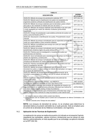 NTE E.050 SUELOS Y CIMENTACIONES
17
TABLA 2
DESCRIPCIÓN
NORMA
APLICABLE*
SUELOS. Método de ensayo de penetración estándar SPT. NTP 339.133
SUELOS. Método para la clasiﬁcación de suelos con propósitos de
ingeniería (sistema uniﬁcado de clasiﬁcación de suelos SUCS).
NTP 339.134
SUELOS. Método de ensayo estándar para la densidad y peso unitario
del suelo in situ mediante el método del cono de arena. **
NTP 339.143
SUELOS. Métodos de ensayos estándar para densidad in situ del suelo
y suelo agregado por medio de métodos nucleares (profundidad
superﬁcial).
NTP 339.144
SUELOS. Ensayo de penetración cuasi-estática profunda de suelos con
cono y cono de fricción (CPT).***
NTP 339.148
SUELOS. Descripción e identiﬁcación de suelos. Procedimiento visual –
manual.
NTP 339.150
SUELOS. Método de ensayo normalizado para la capacidad portante del
suelo por carga estática y para cimientos aislados.
NTP 339.153
SUELOS. Método normalizado para ensayo de corte por veleta de
campo de suelos cohesivos.
NTP 339.155
SUELOS. Método de ensayo normalizado para la auscultación con
penetrómetro dinámico ligero de punta cónica (DPL).
NTP 339.159
SUELOS. Práctica para la investigación y muestreo de suelos por
perforaciones con barrena.
NTP 339.161
SUELOS. Guía normalizada para caracterización de campo con ﬁnes de
diseño de ingeniería y construcción.
NTP 339.162
SUELOS. Método de ensayo normalizado de corte por veleta en
miniatura de laboratorio en suelos ﬁnos arcillosos saturados.
NTP 339.168
SUELOS. Práctica normalizada para la perforación de núcleos de roca
para la investigación del sitio.
NTP 339.173
SUELOS. Método de ensayo normalizado para la medición de la
densidad de suelos y rocas in-situ por el método de reemplazo con agua
en un pozo de exploración. **
NTP 339.253
SUELOS. Métodos de ensayo estándar para la determinación de la
densidad y peso unitario de suelos in situ por el método del balón de
jebe. **
NTP 339.256
Método de ensayo normalizado para la medición del potencial de
colapso de suelos.
NTP 339.163
Cono Dinámico Superpesado (DPSH) - ver ANEXO II UNE 103-801
Auscultación Dinámica mediante el Cono Tipo Peck (CTP) (ver ANEXO III)
Método de ensayo estándar para pruebas de integridad de impacto con
baja deformación en cimentaciones profundas (Standard test method for
low strain impact integrity testing of deep foundations)
ASTM D5882
Métodos de ensayo estándar para cimentaciones profundas bajo carga
lateral (Standard test methods for deep foundations under lateral load)
ASTM D3966.
* En todos los casos se utiliza la última versión de la Norma.
** Estos ensayos solo se emplean para el control de la compactación de rellenos Controlados o de
Ingeniería.
*** También conocido como “Ensayo de cono estático”
NOTA: Los ensayos de densidad de campo, no se emplean para determinar la
densidad relativa y la presión admisible de un suelo granular. Solo se emplean para
el control de la densidad de los Rellenos Controlados o de Ingeniería.
14.2. Aplicación de las Técnicas de Exploración
La exploración de campo se realiza de acuerdo a lo indicado en el presente Capítulo,
respetando las cantidades, valores mínimos y limitaciones que se indican en esta
Norma y adicionalmente, en todo aquello que no se contradiga, se aplica lo indicado
en la NTP 339.162.
 