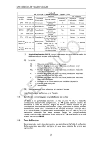 NTE E.050 SUELOS Y CIMENTACIONES
20
TABLA 3
APLICACIÓN Y LIMITACIONES DE LOS ENSAYOS
Ensayos
In Situ
Norma
Aplicable
Permitida No Permitida
Técnica de
Exploración
Tipo de Suelo(1)
Parámetro a
obtener(2)
Técnica de
Exploración
Tipo de
Suelo(1)
SPT NTP 339.133 Perforación
Todos excepto
gravas
N Calicata Gravas
CPT NTP 339.148 Auscultación
Todos excepto
gravas
qc, fc Calicata Gravas
DPSH
UNE 103
801:1994
Auscultación
Todos excepto
gravas
N20 Calicata Gravas
CTP ANEXO III Auscultación
Todos excepto
gravas
Cn Calicata Gravas
DPL NTP 339.159 Auscultación
SP, SW, SM (con
limos no plásticos)
n Calicata Lo restante
Veleta de
Campo(3)
NTP 339.155
Perforación/
Calicata
CL, ML, CH, MH.
Para todos los
casos con IP > 0 y
saturados
Cu, St --- Lo restante
Prueba
de carga
NTP 339.153 ---
Rocas blandas y
todo tipo de suelo
excepto gravas
Asentamiento
vs. Presión
--- Gravas
(1) Según Clasificación SUCS, cuando los ensayos son aplicables a suelos de
doble simbología, ambos están incluidos.
(2) Leyenda:
Cu = Cohesión en condiciones no drenadas.
N = Número de golpes por cada 0,30 m de penetración en el
ensayo estándar de penetración.
N20 = Número de golpes por cada 0,20 m de penetración mediante
auscultación con DPSH.
Cn = Número de golpes por cada 0,30 m de penetración mediante
auscultación con Cono Tipo Peck.
n = Número de golpes por cada 0,10 m de penetración mediante
auscultación con DPL.
qc = Resistencia de punta del cono en unidades de presión.
fc = Fricción en el manguito.
St = Sensibilidad.
(3) Sólo para suelos finos saturados, sin arenas ni gravas.
Nota: Ver títulos de las Normas en la Tabla 2.
14.3. Correlación entre ensayos y propiedades de los suelos
En base a los parámetros obtenidos en los ensayos “in situ” y mediante
correlaciones debidamente comprobadas, el PR puede obtener valores de
resistencia al corte no drenado, ángulo de fricción interna, relación de pre
consolidación, relación entre asentamientos y carga, coeﬁciente de balasto, módulo
de elasticidad, entre otros. En el caso de los ensayos de campo Cono tipo Peck
(CPT) y auscultación con penetrómetro dinámico ligero de punta cónica (DPL), los
parámetros obtenidos con estos ensayos deben ser obligatoriamente
correlacionados con los parámetros de los ensayos SPT (N) en el terreno en el cual
se está efectuando el EMS.
14.4. Tipos de Muestras
Se considera los cuatro tipos de muestras que se indican en la Tabla 4, en función
de las exigencias que deben atenderse en cada caso, respecto del terreno que
representan.
 