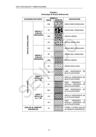 NTE E.050 SUELOS Y CIMENTACIONES
31
FIGURA 3
Simbología de Suelos (Referencial)
DIVISIONES MAYORES
SÍMBOLO
DESCRIPCIÓN
SUCS GRÁFICO
SUELOS
GRANULARES
GRAVA Y
SUELOS
GRAVOSOS
GW GRAVA BIEN GRADUADA
GP GRAVA MAL GRADUADA
GM GRAVA LIMOSA
GC GRAVA ARCILLOSA
ARENA Y
SUELOS
ARENOSOS
SW ARENA BIEN GRADUADA
SP ARENA MAL GRADUADA
SM ARENA LIMOSA
SC ARENA ARCILLOSA
SUELOS
FINOS
LIMOS Y
ARCILLAS
(LL < 50)
ML
LIMO INORGÁNICO DE
BAJA PLASTICIDAD
CL
ARCILLA INORGÁNICA DE
BAJA PLASTICIDAD
OL
LIMO ORGÁNICO O
ARCILLA ORGÁNICA DE
BAJA PLASTICIDAD
LIMOS Y
ARCILLAS
(LL > 50)
MH
LIMO INORGÁNICO DE
ALTA PLASTICIDAD
CH
ARCILLA INORGÁNICA DE
ALTA PLASTICIDAD
OH
LIMO ORGÁNICO O
ARCILLA ORGÁNICA DE
ALTA PLASTICIDAD
SUELOS ALTAMENTE
ORGÁNICOS
Pt
TURBA Y OTROS SUELOS
ALTAMENTE ORGÁNICOS.
 