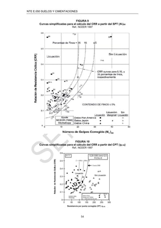 NTE E.050 SUELOS Y CIMENTACIONES
54
FIGURA 9
Curvas simpliﬁcadas para el cálculo del CRR a partir del SPT (N1)60
Ref.: NCEER 1997
FIGURA 10
Curvas simpliﬁcadas para el cálculo del CRR a partir del CPT (qc1N)
Ref.: NCEER 1997
 