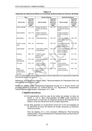 NTE E.050 SUELOS Y CIMENTACIONES
60
TABLA 14
Capacidad de Adherencia Última en la Interfase Suelo/Lechada de Cemento del Bulbo
Roca Suelos Cohesivos Suelos No Cohesivos
Tipo de roca
Capacidad
última de
adherencia
promedio
(MPa)
Tipo de anclaje
Capacidad
última de
adherencia
promedio
(MPa)
Tipo de anclaje
Capacidad
última de
adherencia
promedio
(MPa)
Granito y Basalto 1.70 - 3.10 Anclajes inyectados a
gravedad (en dirección
al eje)
0.03 - 0.07 Anclajes inyectados a
gravedad (en dirección
al eje)
0.07 - 0.14
Caliza Dolomita 1.40 - 2.10 Anclajes inyectados a
presión (en dirección al
eje)
Anclajes inyectados a
presión (en dirección
al eje)
Caliza blanda 1.00 - 1.40 - Arcilla blanda limosa 0.03 - 0.07 - Arena ﬁna a media,
medianamente densa
a densa
0.08 - 0.38
Pizarras y Lutitas
duras
0.80 - 1.40 - Arcilla limosa 0.03 - 0.07 - Arena medianamente
gruesa (con grava),
medianamente densa
0.11 - 0.66
Lutitas blandas 0.20 - 0.80 - Arcilla rígida, mediana
a alta plasticidad
0.03 - 0.10 - Arena medianamente
gruesa (con grava),
densa a muy densa
0.25 - 0.97
Areniscas 0.80 - 1.70 - Arcilla muy rígida,
mediana a alta
plasticidad
0.07 - 0.17 - Arenas limosas 0.17 - 0.41
Areniscas
intemperizadas
0.70 - 0.80 - Arcilla rígida, mediana
plasticidad
0.10 - 0.25 - Morrena glacial
densa
0.30 - 0.52
Tiza, Yeso 0.20 - 1.10 - Arcilla muy rígida,
mediana plasticidad
0.14 - 0.35 - Grava arenosa,
medianamente densa
a densa
0.21 - 1.38
Marga
intemperizada
(arcilla calcárea)
0.15 - 0.25 - Limo arenoso muy
rígido, mediana
plasticidad
0.28 - 0.38 - Grava arenosa,
densa a muy densa
0.28 - 1.38
Concreto 1.40 - 2.80
Nota: Los valores reales para anclajes inyectados a presión dependerán de la capacidad de desarrollar
las presiones en cada tipo de suelo
Referencia: Post-Tensioning Institute (2004), “Recommendations for Prestressed Rock and
Soil Anchors” Fourth Edition, U.S.A.
Referencia: FHWA (1999), “Geotechnical Engineering Circular N° 4, Ground Anchor and
Anchored Systems” Publication N° FHWA-IF-99-015, U.S. Department of Transportation
Federal Highway Administration, Washington, D.C. 1999.
d) Aspectos Geométricos:
d-1) El espaciamiento entre los ejes de los bulbos de anclajes no debe ser
inferior a 1.20 m. Bajo responsabilidad del PRS puede reducirse el
espaciamiento, en este caso, es obligatorio escalonar las longitudes de los
bulbos o variar las inclinaciones de los anclajes adyacentes.
d-2) Se debe garantizar un recubrimiento mínimo de 13 mm (0.5 pulgadas) en
los elementos de acero del sistema de anclaje incluyendo su protección
contra la corrosión.
Para los literales d-1) y d-2) considerar: [Referencia: Post-Tensioning
Institute (2004), “Recommendations for Prestressed Rock and Soil Anchors”
Fourth Edition, U.S.A.]
 