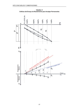 NTE E.050 SUELOS Y CIMENTACIONES
67
FIGURA 17
Gráﬁcas del Ensayo de Recibimiento para Anclajes Permanentes
 