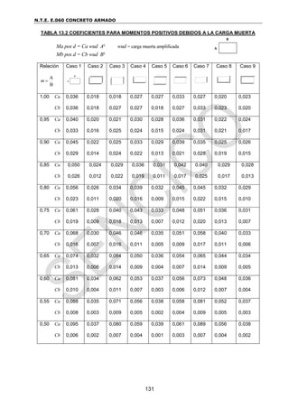 N.T.E. E.060 CONCRETO ARMADO
131
TABLA 13.2 COEFICIENTES PARA MOMENTOS POSITIVOS DEBIDOS A LA CARGA MUERTA
Ma pos d = Ca wud A² wud = carga muerta amplificada
Mb pos d = Cb wud B²
Relación
B
A

m
Caso 1 Caso 2 Caso 3 Caso 4 Caso 5 Caso 6 Caso 7 Caso 8 Caso 9
1,00 Ca
Cb
0,036
0,036
0,018
0,018
0,018
0,027
0,027
0,027
0,027
0,018
0,033
0,027
0,027
0,033
0,020
0,023
0,023
0,020
0,95 Ca
Cb
0,040
0,033
0,020
0,016
0,021
0,025
0,030
0,024
0,028
0,015
0,036
0,024
0,031
0,031
0,022
0,021
0,024
0,017
0,90 Ca
Cb
0,045
0,029
0,022
0,014
0,025
0,024
0,033
0,022
0,029
0,013
0,039
0,021
0,035
0,028
0,025
0,019
0,026
0,015
0,85 Ca
Cb
0,050
0,026
0,024
0,012
0,029
0,022
0,036
0,019
0,031
0,011
0,042
0,017
0.040
0,025
0,029
0,017
0,028
0,013
0,80 Ca
Cb
0,056
0,023
0,026
0,011
0,034
0,020
0,039
0,016
0,032
0,009
0,045
0,015
0,045
0,022
0,032
0,015
0,029
0,010
0,75 Ca
Cb
0,061
0,019
0,028
0,009
0,040
0,018
0,043
0,013
0,033
0,007
0,048
0,012
0,051
0,020
0,036
0,013
0,031
0,007
0,70 Ca
Cb
0,068
0,016
0,030
0,007
0,046
0,016
0,046
0,011
0,035
0,005
0,051
0,009
0,058
0,017
0,040
0,011
0,033
0,006
0,65 Ca
Cb
0,074
0,013
0,032
0,006
0,054
0,014
0,050
0,009
0,036
0,004
0,054
0,007
0,065
0,014
0,044
0,009
0,034
0,005
0,60 Ca
Cb
0,081
0,010
0,034
0,004
0,062
0,011
0,053
0,007
0,037
0,003
0,056
0,006
0,073
0,012
0,048
0,007
0,036
0,004
0,55 Ca
Cb
0,088
0,008
0,035
0,003
0,071
0,009
0,056
0,005
0,038
0,002
0,058
0,004
0,081
0,009
0,052
0,005
0,037
0,003
0,50 Ca
Cb
0,095
0,006
0,037
0,002
0,080
0,007
0,059
0,004
0,039
0,001
0,061
0,003
0,089
0,007
0,056
0,004
0,038
0,002
 