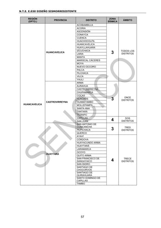 N.T.E. E.030 DISEÑO SISMORRESISTENTE
57
REGIÓN
(DPTO.)
PROVINCIA DISTRITO
ZONA
SÍSMICA
ÁMBITO
HUANCAVELICA
HUANCAVELICA
ACOBAMBILLA
3 TODOS LOS
DISTRITOS
ACORIA
ASCENSIÓN
CONAYCA
CUENCA
HUACHOCOLPA
HUANCAVELICA
HUAYLLAHUARA
IZCUCHACA
LARIA
MANTA
MARISCAL CÁCERES
MOYA
NUEVO OCCORO
PALCA
PILCHACA
VILCA
YAULI
CASTROVIRREYNA
ARMA
3 ONCE
DISTRITOS
AURAHUA
CASTROVIRREYNA
CHUPAMARCA
COCAS
HUACHOS
HUAMATAMBO
MOLLEPAMPA
SANTA ANA
TANTARÁ
TICRAPO
CAPILLAS
4 DOS
DISTRITOS
SAN JUAN
HUAYTARÁ
SAN ANTONIO DE
CUSICANCHA
3 TRES
DISTRITOS
PILPICHACA
QUERCO
AYAVÍ
4 TRECE
DISTRITOS
CÓRDOVA
HUAYACUNDO ARMA
HUAYTARÁ
LARAMARCA
OCOYO
QUITO ARMA
SAN FRANCISCO DE
SANGAYAICO
SAN ISIDRO
SANTIAGO DE
CHOCORVOS
SANTIAGO DE
QUIRAHUARA
SANTO DOMINGO DE
CAPILLAS
TAMBO
 