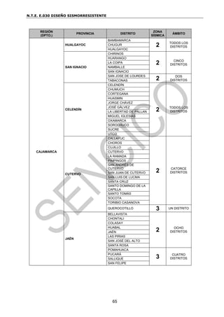 N.T.E. E.030 DISEÑO SISMORRESISTENTE
65
REGIÓN
(DPTO.)
PROVINCIA DISTRITO
ZONA
SÍSMICA
ÁMBITO
CAJAMARCA
HUALGAYOC
BAMBAMARCA
2 TODOS LOS
DISTRITOS
CHUGUR
HUALGAYOC
SAN IGNACIO
CHIRINOS
2 CINCO
DISTRITOS
HUARANGO
LA COIPA
NAMBALLE
SAN IGNACIO
SAN JOSE DE LOURDES
2 DOS
DISTRITOS
TABACONAS
CELENDÍN
CELENDÍN
2 TODOS LOS
DISTRITOS
CHUMUCH
CORTEGANA
HUASMIN
JORGE CHÁVEZ
JOSÉ GÁLVEZ
LA LIBERTAD DE PALLAN
MIGUEL IGLESIAS
OXAMARCA
SOROCHUCO
SUCRE
UTCO
CUTERVO
CALLAYUC
2 CATORCE
DISTRITOS
CHOROS
CUJILLO
CUTERVO
LA RAMADA
PIMPINGOS
SAN ANDRÉS DE
CUTERVO
SAN JUAN DE CUTERVO
SAN LUIS DE LUCMA
SANTA CRUZ
SANTO DOMINGO DE LA
CAPILLA
SANTO TOMÁS
SOCOTA
TORIBIO CASANOVA
QUEROCOTILLO 3 UN DISTRITO
JAÉN
BELLAVISTA
2 OCHO
DISTRITOS
CHONTALI
COLASAY
HUABAL
JAÉN
LAS PIRIAS
SAN JOSÉ DEL ALTO
SANTA ROSA
POMAHUACA
3 CUATRO
DISTRITOS
PUCARÁ
SALLIQUE
SAN FELIPE
 