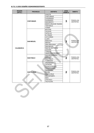 N.T.E. E.030 DISEÑO SISMORRESISTENTE
67
REGIÓN
(DPTO.)
PROVINCIA DISTRITO
ZONA
SÍSMICA
ÁMBITO
CAJAMARCA
CONTUMAZÁ
CHILETE
3 TODOS LOS
DISTRITOS
CONTUMAZÁ
CUPISNIQUE
GUZMANGO
SAN BENITO
SANTA CRUZ DE TOLEDO
TANTARICA
YONÁN
SAN MIGUEL
BOLÍVAR
3 TODOS LOS
DISTRITOS
CALQUIS
CATILLUC
EL PRADO
LA FLORIDA
LLAPA
NANCHOC
NIEPOS
SAN GREGORIO
SAN MIGUEL
SAN SILVESTRE DE
COCHAN
TONGOD
UNIÓN AGUA BLANCA
SAN PABLO
SAN BERNARDINO
2 TODOS LOS
DISTRITOS
SAN LUIS
SAN PABLO
TUMBADEN
SANTA CRUZ
ANDABAMBA
2 TODOS LOS
DISTRITOS
CATACHE
CHANCAYBAÑOS
LA ESPERANZA
NINABAMBA
PULÁN
SANTA CRUZ
SAUCEPAMPA
SEXI
UTICYACU
YAUYUCAN
 