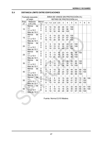 NORMA E.100 BAMBÚ
47
E.4 DISTANCIA LÍMITE ENTRE EDIFICACIONES
Fachada expuesta
al fuego
ÁREA DE VANOS SIN PROTECCIÓN (%)
RETIRO DE PROTECCIÓN (m)
Área
m2
Relación
L/H o H/L
Menor
1,2
1,2 1,5 2,0 2,5 3 4 5 6 7 8 9
10
Menos de
3:1
3:1 a 10:1
Más de 10:1
0
0
0
8
8
11
10
12
18
18
21
32
29
33
48
46
50
68
91
96
100
100
100
15
Menos de
3:1
3:1 a 10:1
Más de 10:1
0
0
0
7
8
10
9
10
15
14
17
26
22
25
39
33
37
53
63
67
87
100
100
100
20
Menos de
3:1
3:1 a 10:1
Más de 10:1
0
0
0
7
8
9
9
10
14
12
15
23
18
21
33
26
30
45
49
53
72
81
85
100
100
100
25
Menos de
3:1
3:1 a 10:1
Más de 10:1
0
0
0
7
8
9
8
9
13
11
13
21
16
19
30
23
26
39
41
45
62
66
70
90
98
100
100
100
30
Menos de
3:1
3:1 a 10:1
Más de 10:1
0
0
0
7
7
8
8
9
12
11
12
19
15
17
27
20
23
36
35
39
56
56
61
79
83
88
100
100
100
40
Menos de
3:1
3:1 a 10:1
Más de 10:1
0
0
0
7
7
8
8
8
11
10
11
17
13
15
24
17
20
31
28
32
47
44
48
66
64
69
88
89
93
100
100
100
50
Menos de
3:1
3:1 a 10:1
Más de 10:1
0
0
0
7
7
8
8
8
10
9
10
14
12
14
20
15
18
25
24
28
38
37
41
51
53
57
67
72
77
85
96
100
100
100
60
Menos de
3:1
3:1 a 10:1
Más de 10:1
0
0
0
7
7
8
8
8
10
9
10
14
11
13
20
14
16
25
21
25
38
32
36
51
45
49
67
62
66
85
81
85
100
100
100
Fuente: Norma E.010 Madera
 