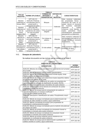 NTE E.050 SUELOS Y CIMENTACIONES
21
TABLA 4
TIPO DE
MUESTRA
NORMA APLICABLE
FORMAS DE
OBTENER Y
TRANSPORTAR
ESTADO DE
LA
MUESTRA
CARACTERÍSTICAS
Muestra
inalterada en
bloque (Mib)
NTP 339.151
SUELOS. Prácticas
normalizadas para la
preservación y
transporte de suelos
Bloques
Inalterada
Debe mantener inalteradas
las propiedades físicas y
mecánicas del suelo en su
estado natural al momento
del muestreo (Aplicable
solamente a suelos
cohesivos, rocas blandas o
suelos granulares ﬁnos
suﬁcientemente cementados
para permitir su obtención).
Muestra
inalterada en
tubo de
pared
delgada (Mit)
NTP 339.169
SUELOS. Muestreo
geotécnico de suelos
con tubo de pared
delgada
Tubos de pared
delgada
Muestra
alterada en
bolsa de
plástico
(Mab)
NTP 339.151
SUELOS. Prácticas
normalizadas para la
preservación y
transporte de suelos
Con bolsas de
plástico
Alterada
Debe mantener inalterada la
granulometría del suelo en su
estado natural al momento
del muestreo.
Muestra
alterada para
humedad en
lata sellada
(Mah)
NTP 339.151
SUELOS. Prácticas
normalizadas para la
preservación y
transporte de suelos
En lata sellada Alterada
Debe mantener inalterado el
contenido de agua.
14.5. Ensayos de Laboratorio
Se realizan de acuerdo con las normas que se indican en la Tabla 5.
TABLA 5
ENSAYOS DE LABORATORIO
DESCRIPCIÓN
NORMA
APLICABLE *
SUELOS. Métodos de ensayo para determinar el contenido de humedad
de un suelo
NTP 339.127
SUELOS. Método de ensayo para el análisis granulométrico NTP 339.128
SUELOS. Método de ensayo para determinar el límite líquido, límite
Plástico e índice de plasticidad de suelos
NTP 339.129
SUELOS. Método de ensayo para determinar el peso especíﬁco relativo
de las partículas sólidas de un suelo
NTP 339.131
SUELOS. Método para la clasiﬁcación de suelos con propósitos de
ingeniería (sistema uniﬁcado de clasiﬁcación de suelos, SUCS).
NTP 339.134
SUELOS. Determinación del peso volumétrico de suelo cohesivo NTP 339.139
SUELOS. Determinación de los factores de contracción de suelos
mediante el método del mercurio
NTP 339.140
SUELOS. Método de ensayo para la compactación de suelos en
Laboratorio utilizando una energía modiﬁcada **
(2700 kN- m/m3
(56000 pie-lbf/ pie3
))
NTP 339.141
SUELOS. Descripción e identiﬁcación de suelos. Procedimiento visual -
manual
NTP 339.150
SUELOS. Método de ensayo normalizado para la determinación del
contenido de sales solubles en suelos y agua subterránea
NTP 339.152
SUELOS. Método normalizado de ensayo para propiedades de
consolidación unidimensional de suelos.
NTP 339.154
SUELOS. Método de ensayo normalizado para la medición del potencial
de colapso de suelos
NTP 339.163
SUELOS. Método de ensayo normalizado de compresión triaxial no
consolidado no drenado para suelos cohesivos
NTP 339.164
SUELOS. Método de ensayo normalizado de compresión triaxial
consolidado no drenado para suelos cohesivos
NTP 339.166
SUELOS. Método de ensayo estándar para la resistencia a la
compresión no conﬁnada de suelos cohesivos
NTP 339.167
SUELOS. Método de ensayo para la determinación cuantitativa de
sulfatos solubles en suelos y agua subterránea.
NTP 339.169
 