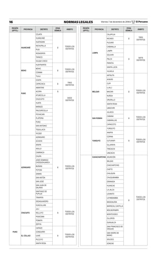 Viernes 7 de diciembre de 2018 / El Peruano
16 NORMAS LEGALES
REGIÓN
(DPTO.)
PROVINCIA DISTRITO
ZONA
SÍSMICA
ÁMBITO
HUANCANÉ
COJATA
2
TODOS LOS
DISTRITOS
HUANCANÉ
HUATASANI
INCHUPALLA
PUSI
ROSASPATA
TARACO
VILQUE CHICO
MOHO
HUAYRAPATA
2
TODOS LOS
DISTRITOS
MOHO
CONIMA
TILALI
PUNO
COATA
2
TRES
DISTRITOS
CAPACHICA
AMANTANI
ACORA 3
DOCE
DISTRITOS
ATUNCOLLA
CHUCUITO
HUATA
MAÑAZO
PAUCARCOLLA
PICHACANI
PLATERIA
PUNO
SAN ANTONIO
TIQUILLACA
VILQUE
AZÁNGARO
AZÁNGARO
2
TODOS LOS
DISTRITOS
ACHAYA
ARAPA
ASILLO
CAMINACA
CHUPA
JOSÉ DOMINGO
CHOQUEHUANCA
MUÑANI
POTONI
SAMAN
SAN ANTÓN
SAN JOSÉ
SAN JUAN DE
SALINAS
SANTIAGO DE
PUPUJA
TIRAPATA
CHUCUITO
DESAGUADERO
3
TODOS LOS
DISTRITOS
HUACULLANI
JULI
KELLUYO
PISACOMA
POMATA
ZEPITA
EL COLLAO
CAPAZO
3
TODOS LOS
DISTRITOS
PUNO CONDURIRI
ILAVE
PILCUYO
SANTA ROSA
REGIÓN
(DPTO.)
PROVINCIA DISTRITO
ZONA
SÍSMICA
ÁMBITO
LAMPA
CALAPUJA
2
TRES
DISTRITOS
NICASIO
PUCARÁ
CABANILLA
3
SIETE
DISTRITOS
LAMPA
OCUVIRI
PALCA
PARATIA
SANTA LUCÍA
VILAVILA
MELGAR
ANTAUTA
2
TODOS LOS
DISTRITOS
AYAVIRI
CUPI
LLALLI
MACARI
NUÑOA
ORURILLO
SANTA ROSA
UMACHIRI
SAN ROMÁN
JULIACA
3
TODOS LOS
DISTRITOS
CABANA
CABANILLAS
CARACOTO
YUNGUYO
YUNGUYO
3
TODOS LOS
DISTRITOS
ANAPIA
COPANI
CUTURAPI
OLLARAYA
TINICACHI
UNICACHI
CAHACHAPOYAS ASUNCIÓN
2
TODOS LOS
DISTRITOS
BALSAS
CHACHAPOYAS
CHETO
CHILIQUÍN
CHUQUIBAMBA
GRANADA
HUANCAS
LA JALCA
LEVANTO
LEYMEBAMBA
MAGDALENA
MARISCAL CASTILLA
MOLINOPAMPA
MONTEVIDEO
OLLEROS
QUINJALCA
SAN FRANCISCO DE
DAGUAS
SAN ISIDRO DE
MAINO
SOLOCO
SONCHE
 
