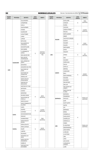 Viernes 7 de diciembre de 2018 / El Peruano
30 NORMAS LEGALES
REGIÓN
(DPTO.)
PROVINCIA DISTRITO
ZONA
SÍSMICA
ÁMBITO
HUAROCHIRÍ
CALLAHUANCA
3
VEINTICIN-
CO DISTRI-
TOS
CARAMPOMA
CHICLA
HUACHUPAMPA
HUANZA
HUAROCHIRÍ
LAHUAYTAMBO
LANGA
LARAOS
MATUCANA
SAN ANDRÉS DE
TUPICOCHA
SAN BARTOLOMÉ
SAN DAMIÁN
S. JERÓNIMO DE
SURCO
SAN JUAN DE IRIS
SAN JUAN DE
TANTARANCHE
SAN LORENZO DE
QUINTI
SAN MATEO
SAN MATEO DE OTAO
LIMA
SAN PEDRO DE
CASTA
SAN PEDRO DE
HUANCAYRE
SANGALLAYA
SANTA CRUZ DE
COCACHACRA
SANTIAGO DE
ANCHUCAYA
SANTIAGO DE TUNA
ANTIOQUÍA
4
SIETE
DISTRITOS
CUENCA
MARIATANA
RICARDO PALMA
SAN ANTONIO DE
CHACLLA
SANTA EULALIA
SANTO DOMINGO DE
OLLEROS
CANTA
CANTA
3
CUATRO
DISTRITOS
HUAROS
LACHAQUI
SAN BUENAVENTURA
ARAHUAY
4
TRES
DISTRITOS
HUAMANTANGA
SANTA ROSA DE
QUIVES
HUARAL
ATAVILLOS ALTO
3
NUEVE
DISTRITOS
ATAVILLOS BAJO
IHUARÍ
LAMPÍAN
PACARAOS
SAN MIGUEL DE
ACOS
SANTA CRUZ DE
ANDAMARCA
SUMBILCA
VEINTISIETE DE
NOVIEMBRE
REGIÓN
(DPTO.)
PROVINCIA DISTRITO
ZONA
SÍSMICA
ÁMBITO
AUCALLAMA
4
TRES
DISTRITOS
CHANCAY
HUARAL
HUAURA
CHECRAS
3
CUATRO
DISTRITOS
LEONCIO PRADO
PACCHO
SANTA LEONOR
ÁMBAR
4
OCHO
DISTRITOS
CALETA DE CARQUÍN
HUACHO
HUALMAY
HUAURA
SANTA MARÍA
SAYÁN
VEGUETA
LIMA
CAÑETE
ZÚÑIGA 3
UN
DISTRITO
ASIA
4
QUINCE
DISTRITOS
CALANGO
CERRO AZUL
CHILCA
COAYLLO
IMPERIAL
LUNAHUANÁ
MALA
NUEVO IMPERIAL
PACARÁN
QUILMANÁ
SAN ANTONIO
SAN LUIS
SAN VICENTE DE
CAÑETE
SANTA CRUZ DE
FLORES
BARRANCA
BARRANCA
4 TODOS LOS
DISTRITOS
PARAMONGA
PATIVILCA
SUPE
SUPE PUERTO
LIMA
ANCÓN
4
TODOS LOS
DISTRITOS
ATE
BARRANCO
BREÑA
CARABAYLLO
CHACLACAYO
CHORRILLOS
CIENEGUILLA
COMAS
EL AGUSTINO
INDEPENDENCIA
JESÚS MARÍA
LA MOLINA
LA VICTORIA
LIMA
LINCE
LOS OLIVOS
LURIGANCHO-
CHOSICA
LURÍN
 
