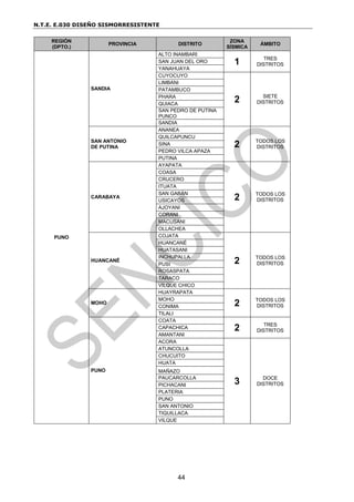 N.T.E. E.030 DISEÑO SISMORRESISTENTE
44
REGIÓN
(DPTO.)
PROVINCIA DISTRITO
ZONA
SÍSMICA
ÁMBITO
PUNO
SANDIA
ALTO INAMBARI
1 TRES
DISTRITOS
SAN JUAN DEL ORO
YANAHUAYA
CUYOCUYO
2 SIETE
DISTRITOS
LIMBANI
PATAMBUCO
PHARA
QUIACA
SAN PEDRO DE PUTINA
PUNCO
SANDIA
SAN ANTONIO
DE PUTINA
ANANEA
2 TODOS LOS
DISTRITOS
QUILCAPUNCU
SINA
PEDRO VILCA APAZA
PUTINA
CARABAYA
AYAPATA
2 TODOS LOS
DISTRITOS
COASA
CRUCERO
ITUATA
SAN GABÁN
USICAYOS
AJOYANI
CORANI
MACUSANI
OLLACHEA
HUANCANÉ
COJATA
2 TODOS LOS
DISTRITOS
HUANCANÉ
HUATASANI
INCHUPALLA
PUSI
ROSASPATA
TARACO
VILQUE CHICO
MOHO
HUAYRAPATA
2 TODOS LOS
DISTRITOS
MOHO
CONIMA
TILALI
PUNO
COATA
2 TRES
DISTRITOS
CAPACHICA
AMANTANI
ACORA
3 DOCE
DISTRITOS
ATUNCOLLA
CHUCUITO
HUATA
MAÑAZO
PAUCARCOLLA
PICHACANI
PLATERIA
PUNO
SAN ANTONIO
TIQUILLACA
VILQUE
 