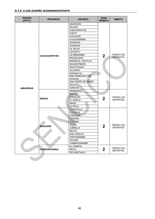 N.T.E. E.030 DISEÑO SISMORRESISTENTE
46
REGIÓN
(DPTO.)
PROVINCIA DISTRITO
ZONA
SÍSMICA
ÁMBITO
AMAZONAS
CAHACHAPOYAS
ASUNCIÓN
2 TODOS LOS
DISTRITOS
BALSAS
CHACHAPOYAS
CHETO
CHILIQUÍN
CHUQUIBAMBA
GRANADA
HUANCAS
LA JALCA
LEVANTO
LEYMEBAMBA
MAGDALENA
MARISCAL CASTILLA
MOLINOPAMPA
MONTEVIDEO
OLLEROS
QUINJALCA
SAN FRANCISCO DE
DAGUAS
SAN ISIDRO DE MAINO
SOLOCO
SONCHE
BAGUA
ARAMANGO
2 TODOS LOS
DISTRITOS
BAGUA
COPALLIN
EL PARCO
IMAZA
LA PECA
BONGARÁ
CHISQUILLA
2 TODOS LOS
DISTRITOS
CHURUJA
COROSHA
CUISPES
FLORIDA
JAZAN
JUMBILLA
RECTA
SAN CARLOS
SHIPASBAMBA
VALERA
YAMBRASBAMBA
CONDORCANQUI
EL CENEPA
2 TODOS LOS
DISTRITOS
NIEVA
RÍO SANTIAGO
 