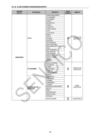 N.T.E. E.030 DISEÑO SISMORRESISTENTE
47
REGIÓN
(DPTO.)
PROVINCIA DISTRITO
ZONA
SÍSMICA
ÁMBITO
AMAZONAS
LUYA
CAMPORREDONDO
2 TODOS LOS
DISTRITOS
COCABAMBA
COLCAMAR
CONILA
INGUILPATA
LAMUD
LONGUITA
LONYA CHICO
LUYA
LUYA VIEJO
MARÍA
OCALLI
OCUMAL
PISUQUÍA
PROVIDENCIA
SAN CRISTÓBAL
SAN FRANCISCO DEL
YESO
SAN JERÓNIMO
SAN JUAN DE
LOPECANCHA
SANTA CATALINA
SANTO TOMÁS
TINGO
TRITA
UTCUBAMBA
BAGUA GRANDE
2 TODOS LOS
DISTRITOS
CAJARURO
CUMBA
EL MILAGRO
JAMALCA
LONYA GRANDE
YAMON
RODRÍGUEZ DE
MENDOZA
CHIRIMOTO
2 ONCE
DISTRITOS
COCHAMAL
HUAMBO
LIMABAMBA
LONGAR
MARISCAL BENAVIDES
MILPUC
OMIA
SAN NICOLÁS
SANTA ROSA
TOTORA
VISTA ALEGRE 3 UN DISTRITO
 