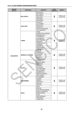 N.T.E. E.030 DISEÑO SISMORRESISTENTE
48
REGIÓN
(DPTO.)
PROVINCIA DISTRITO
ZONA
SÍSMICA
ÁMBITO
SAN MARTÍN
BELLAVISTA
BELLAVISTA
2 TODOS LOS
DISTRITOS
ALTO BIAVO
BAJO BIAVO
HUALLAGA
SAN PABLO
SAN RAFAEL
HUALLAGA
SAPOSOA
2 TODOS LOS
DISTRITOS
EL ESLABÓN
PISCOYACU
SACANCHE
TINGO DE SAPOSOA
ALTO SAPOSOA
LAMAS
LAMAS
3 TODOS LOS
DISTRITOS
ALONSO DE ALVARADO
BARRANQUILLA
CAYNARACHI
CUÑUMBUQUI
PINTO RECODO
RUMISAPA
SAN ROQUE DE
CUMBAZA
SHANAO
TABALOSOS
ZAPATEROS
MARISCAL CÁCERES
JUANJUÍ
2 TODOS LOS
DISTRITOS
CAMPANILLA
HUICUNGO
PACHIZA
PAJARILLO
JUANJUICILLO
PICOTA
PICOTA
2 TODOS LOS
DISTRITOS
BUENOS AIRES
CASPISAPA
PILLUANA
PUCACACA
SAN CRISTÓBAL
SAN HILARIÓN
SHAMBOYACU
TINGO DE PONAZA
TRES UNIDOS
MOYOBAMBA
MOYOBAMBA
3 TODOS LOS
DISTRITOS
CALZADA
HABANA
JEPELACIO
SORITOR
YANTALO
RIOJA
RIOJA
3 TODOS LOS
DISTRITOS
AWAJÚN
ELÍAS SOPLÍN VARGAS
NUEVA CAJAMARCA
PARDO MIGUEL
POSIC
SAN FERNANDO
YORONGOS
YURACYACU
 