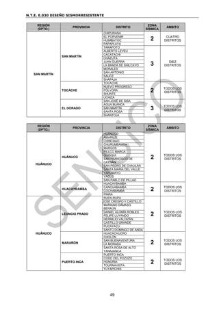N.T.E. E.030 DISEÑO SISMORRESISTENTE
49
REGIÓN
(DPTO.)
PROVINCIA DISTRITO
ZONA
SÍSMICA
ÁMBITO
SAN MARTÍN
SAN MARTÍN
CHIPURANA
2 CUATRO
DISTRITOS
EL PORVENIR
HUIMBAYOC
PAPAPLAYA
TARAPOTO
3 DIEZ
DISTRITOS
ALBERTO LEVEU
CACATACHI
CHAZUTA
JUAN GUERRA
LA BANDA DE SHILCAYO
MORALES
SAN ANTONIO
SAUCE
SHAPAJA
TOCACHE
TOCACHE
2 TODOS LOS
DISTRITOS
NUEVO PROGRESO
PÓLVORA
SHUNTE
UCHIZA
EL DORADO
SAN JOSÉ DE SISA
3 TODOS LOS
DISTRITOS
AGUA BLANCA
SAN MARTÍN
SANTA ROSA
SHANTOJA
REGIÓN
(DPTO.)
PROVINCIA DISTRITO
ZONA
SÍSMICA
ÁMBITO
HUÁNUCO
HUÁNUCO
HUÁNUCO
2 TODOS LOS
DISTRITOS
AMARILIS
CHINCHAO
CHURUMBAMBA
MARGOS
PILLCO MARCA
QUISQUI
SAN FRANCISCO DE
CAYRÁN
SAN PEDRO DE CHAULÁN
SANTA MARÍA DEL VALLE
YARUMAYO
YACUS
SAN PABLO DE PILLAO
HUACAYBAMBA
HUACAYBAMBA
2 TODOS LOS
DISTRITOS
CANCHABAMBA
COCHABAMBA
PINRA
HUÁNUCO
LEONCIO PRADO
RUPA-RUPA
2 TODOS LOS
DISTRITOS
JOSÉ CRESPO Y CASTILLO
MARIANO DÁMASO
BERAÚN
DANIEL ALOMÍA ROBLES
FELIPE LUYANDO
HERMILIO VALDIZÁN
CASTILLO GRANDE
PUCAYACU
SANTO DOMINGO DE ANDA
MARAÑÓN
HUACACHUCRO
2 TODOS LOS
DISTRITOS
CHOLÓN
SAN BUENAVENTURA
LA MORADA
SANTA ROSA DE ALTO
YANAJANCA
PUERTO INCA
PUERTO INCA
2 TODOS LOS
DISTRITOS
CODO DEL POZUZO
HONORIA
TOURNAVISTA
YUYAPICHIS
 