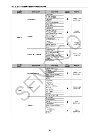 N.T.E. E.030 DISEÑO SISMORRESISTENTE
51
REGIÓN
(DPTO.)
PROVINCIA DISTRITO
ZONA
SÍSMICA
ÁMBITO
PASCO
OXAPAMPA
OXAPAMPA
2 TODOS LOS
DISTRITOS
CHONTABAMBA
HUANCABAMBA
PALCAZÚ
POZUZO
PUERTO BERMÚDEZ
VILLA RICA
PASCO
HUACHÓN
2 OCHO
DISTRITOS
HUARIACA
NINACACA
PALLANCHACRA
PAUCARTAMBO
SAN FRANCISCO DE ASÍS
DE YARUSYACÁN
TICLACAYÁN
YANACANCHA
CHAUPIMARCA (c. de
Pasco)
3 CINCO
DISTRITOS
HUAYLLAY
SIMÓN BOLIVAR
TINYAHUARCO
VICCO
DANIEL A. CARRIÓN
YANAHUANCA
3 TODOS LOS
DISTRITOS
CHACAYAN
GOYLLARISQUIZGA
PAUCAR
SAN PEDRO DE PILLAO
SANTA ANA DE TUSI
TAPUC
VILCABAMBA
REGIÓN
(DPTO.)
PROVINCIA DISTRITO
ZONA
SÍSMICA
ÁMBITO
JUNÍN
CHANCHAMAYO
CHANCHAMAYO
2 TODOS LOS
DISTRITOS
PERENÉ
PICHANAQUI
SAN LUIS DE SHUARO
SAN RAMON
VITOC
SATIPO
COVIRIALI
2 TODOS LOS
DISTRITOS
LLAYLLA
MAZAMARI
PAMPA HERMOSA
PANGOA
RÍO NEGRO
RÍO TAMBO
SATIPO
VIZCATAN DEL ENE
TARMA
ACOBAMBA
2 SEIS
DISTRITOS
HUASAHUASI
PALCA
PALCAMAYO
SAN PEDRO DE CAJAS
TAPO
HUARICOLCA
3 TRES
DISTRITOS
LA UNIÓN
TARMA
 