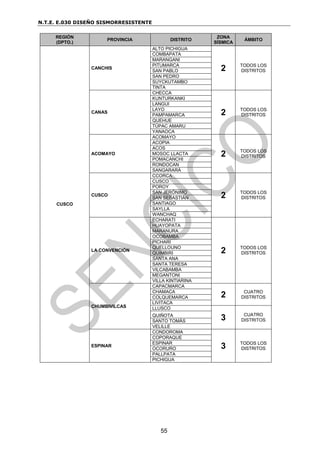 N.T.E. E.030 DISEÑO SISMORRESISTENTE
55
REGIÓN
(DPTO.)
PROVINCIA DISTRITO
ZONA
SÍSMICA
ÁMBITO
CUSCO
CANCHIS
ALTO PICHIGUA
2 TODOS LOS
DISTRITOS
COMBAPATA
MARANGANI
PITUMARCA
SAN PABLO
SAN PEDRO
SUYCKUTAMBO
TINTA
CANAS
CHECCA
2 TODOS LOS
DISTRITOS
KUNTURKANKI
LANGUI
LAYO
PAMPAMARCA
QUEHUE
TÚPAC AMARU
YANAOCA
ACOMAYO
ACOMAYO
2 TODOS LOS
DISTRITOS
ACOPIA
ACOS
MOSOC LLACTA
POMACANCHI
RONDOCAN
SANGARARÁ
CUSCO
CCORCA
2 TODOS LOS
DISTRITOS
CUSCO
POROY
SAN JERÓNIMO
SAN SEBASTIÁN
SANTIAGO
SAYLLA
WANCHAQ
LA CONVENCIÓN
ECHARATI
2 TODOS LOS
DISTRITOS
HUAYOPATA
MARANURA
OCOBAMBA
PICHARI
QUELLOUNO
QUIMBIRI
SANTA ANA
SANTA TERESA
VILCABAMBA
MEGANTONI
VILLA KINTIARINA
CHUMBIVILCAS
CAPACMARCA
2 CUATRO
DISTRITOS
CHAMACA
COLQUEMARCA
LIVITACA
LLUSCO
3 CUATRO
DISTRITOS
QUIÑOTA
SANTO TOMÁS
VELILLE
ESPINAR
CONDOROMA
3 TODOS LOS
DISTRITOS
COPORAQUE
ESPINAR
OCORURO
PALLPATA
PICHIGUA
 