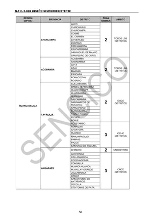 N.T.E. E.030 DISEÑO SISMORRESISTENTE
56
REGIÓN
(DPTO.)
PROVINCIA DISTRITO
ZONA
SÍSMICA
ÁMBITO
HUANCAVELICA
CHURCAMPA
ANCO
2 TODOS LOS
DISTRITOS
CHINCHIUASI
CHURCAMPA
COSME
EL CARMEN
LA MERCED
LOCROJA
PACHAMARCA
PAUCARBAMBA
SAN MIGUEL DE MAYOC
SAN PEDRO DE CORIS
ACOBAMBA
ACOBAMBA
2 TODOS LOS
DISTRITOS
ANDABAMBA
ANTA
CAJA
MARCAS
PAUCARÁ
POMACOCHA
ROSARIO
TAYACAJA
COLCABAMBA
2 DOCE
DISTRITOS
DANIEL HERNÁNDEZ
HUACHOCOLPA
HUARIBAMBA
QUISHUAR
SALCABAMBA
SAN MARCOS DE
ROCCHAC
SARCAHUASI
SURCUBAMBA
TINTAY PUNCU
PICHOS
ROBLE
ACOSTAMBO
3 OCHO
DISTRITOS
ACRAQUIA
AHUAYCHA
HUANDO
ÑAHUIMPUQUIO
PAMPAS
PAZOS
SANTIAGO DE TUCUMA
ANGARAES
CHINCHO 2 UN DISTRITO
ANCHONGA
3 ONCE
DISTRITOS
CALLANMARCA
CCOCHACCASA
CONGALLA
HUANCA HUANCA
HUAYLLAY GRANDE
JULCAMARCA
LIRCAY
SAN ANTONIO DE
ANTAPARCO
SECCLLA
STO TOMÁS DE PATA
 