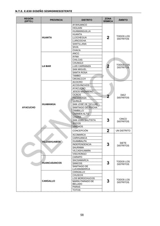 N.T.E. E.030 DISEÑO SISMORRESISTENTE
58
REGIÓN
(DPTO.)
PROVINCIA DISTRITO
ZONA
SÍSMICA
ÁMBITO
AYACUCHO
HUANTA
AYAHUANCO
2 TODOS LOS
DISTRITOS
HIGUAIN
HUAMANGUILLA
HUANTA
LLOCHEGUA
LURICOCHA
SANTILLANA
SIVIA
CHACA
LA MAR
ANCO
2 TODOS LOS
DISTRITOS
AYNA
CHILCAS
CHUNGUI
LUIS CARRANZA
SAN MIGUEL
SANTA ROSA
TAMBO
ORONCCOY
HUAMANGA
ACOCRO
2 DIEZ
DISTRITOS
ACOSVINCHOS
AYACUCHO
JESÚS NAZARENO
OCROS
PACAYCASA
QUINUA
SAN JOSÉ DE TICLLAS
SANTIAGO DE PISCHA
TAMBILLO
CARMEN ALTO
3 CINCO
DISTRITOS
CHIARA
SAN JUAN BAUTISTA
SOCOS
VINCHOS
VILCASHUAMÁN
CONCEPCIÓN 2 UN DISTRITO
ACOMARCA
3 SIETE
DISTRITOS
CARHUANCA
HUAMBALPA
INDEPENDENCIA
SAURAMA
VILCASHUAMÁN
VISCHONGO
HUANCASANCOS
CARAPO
3 TODOS LOS
DISTRITOS
SACSAMARCA
SANCOS
SANTIAGO DE
LUCANAMARCA
CANGALLO
CANGALLO
3 TODOS LOS
DISTRITOS
CHUSCHI
LOS MOROCHUCOS
MARÍA PARADO DE
BELLIDO
PARAS
TOTOS
 