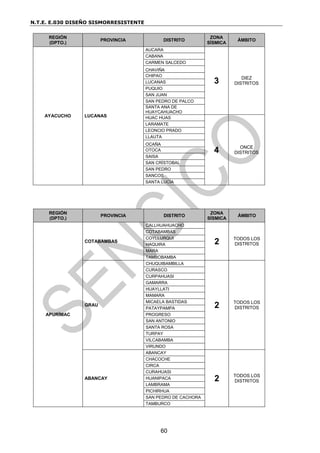 N.T.E. E.030 DISEÑO SISMORRESISTENTE
60
REGIÓN
(DPTO.)
PROVINCIA DISTRITO
ZONA
SÍSMICA
ÁMBITO
AYACUCHO LUCANAS
AUCARA
3 DIEZ
DISTRITOS
CABANA
CARMEN SALCEDO
CHAVIÑA
CHIPAO
LUCANAS
PUQUIO
SAN JUAN
SAN PEDRO DE PALCO
SANTA ANA DE
HUAYCAHUACHO
HUAC HUAS
4 ONCE
DISTRITOS
LARAMATE
LEONCIO PRADO
LLAUTA
OCAÑA
OTOCA
SAISA
SAN CRÍSTOBAL
SAN PEDRO
SANCOS
SANTA LUCÍA
REGIÓN
(DPTO.)
PROVINCIA DISTRITO
ZONA
SÍSMICA
ÁMBITO
APURÍMAC
COTABAMBAS
CALLHUAHUACHO
2 TODOS LOS
DISTRITOS
COTABAMBAS
COYLLURQUI
HAQUIRA
MARA
TAMBOBAMBA
GRAU
CHUQUIBAMBILLA
2 TODOS LOS
DISTRITOS
CURASCO
CURPAHUASI
GAMARRA
HUAYLLATI
MAMARA
MICAELA BASTIDAS
PATAYPAMPA
PROGRESO
SAN ANTONIO
SANTA ROSA
TURPAY
VILCABAMBA
VIRUNDO
ABANCAY
ABANCAY
2 TODOS LOS
DISTRITOS
CHACOCHE
CIRCA
CURAHUASI
HUANIPACA
LAMBRAMA
PICHIRHUA
SAN PEDRO DE CACHORA
TAMBURCO
 