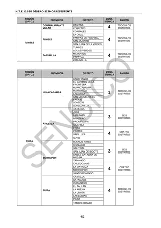 N.T.E. E.030 DISEÑO SISMORRESISTENTE
62
REGIÓN
(DPTO.)
PROVINCIA DISTRITO
ZONA
SÍSMICA
ÁMBITO
TUMBES
CONTRALMIRANTE
VILLAR
CASITAS
4 TODOS LOS
DISTRITOS
ZORRITOS
TUMBES
CORRALES
4 TODOS LOS
DISTRITOS
LA CRUZ
PAMPAS DE HOSPITAL
SAN JACINTO
SAN JUAN DE LA VIRGEN
TUMBES
ZARUMILLA
AGUAS VERDES
4 TODOS LOS
DISTRITOS
MATAPALO
PAPAYAL
ZARUMILLA
REGIÓN
(DPTO.)
PROVINCIA DISTRITO
ZONA
SÍSMICA
ÁMBITO
PIURA
HUANCABAMBA
CANCHAQUE
3 TODOS LOS
DISTRITOS
EL CARMEN DE LA
FRONTERA
HUANCABAMBA
HUARMACA
LALAQUIZ
SAN MIGUEL DE EL
FAIQUE
SONDOR
SONDORILLO
AYABACA
AYABACA
3 SEIS
DISTRITOS
JILILÍ
LAGUNAS
MONTERO
PACAIPAMPA
SICCHEZ
FRÍAS
4 CUATRO
DISTRITOS
PAIMAS
SAPILLICA
SUYO
MORROPÓN
BUENOS AIRES
3 SEIS
DISTRITOS
CHALACO
SALITRAL
SAN JUAN DE BIGOTE
SANTA CATALINA DE
MOSSA
YAMANGO
CHULUCANAS
4 CUATRO
DISTRITOS
LA MATANZA
MORROPÓN
SANTO DOMINGO
PIURA
CASTILLA
4 TODOS LOS
DISTRITOS
CATACAOS
CURA MORI
EL TALLÁN
LA ARENA
LA UNIÓN
LAS LOMAS
PIURA
TAMBO GRANDE
 