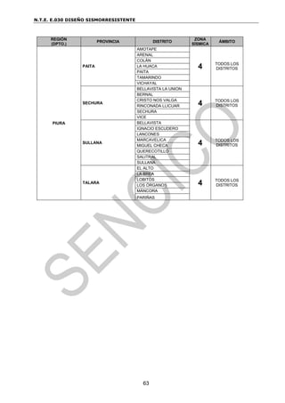 N.T.E. E.030 DISEÑO SISMORRESISTENTE
63
REGIÓN
(DPTO.)
PROVINCIA DISTRITO
ZONA
SÍSMICA
ÁMBITO
PIURA
PAITA
AMOTAPE
4 TODOS LOS
DISTRITOS
ARENAL
COLÁN
LA HUACA
PAITA
TAMARINDO
VICHAYAL
SECHURA
BELLAVISTA LA UNION
4 TODOS LOS
DISTRITOS
BERNAL
CRISTO NOS VALGA
RINCONADA LLICUAR
SECHURA
VICE
SULLANA
BELLAVISTA
4 TODOS LOS
DISTRITOS
IGNACIO ESCUDERO
LANCONES
MARCAVELICA
MIGUEL CHECA
QUERECOTILLO
SALITRAL
SULLANA
TALARA
EL ALTO
4 TODOS LOS
DISTRITOS
LA BREA
LOBITOS
LOS ÓRGANOS
MÁNCORA
PARIÑAS
 