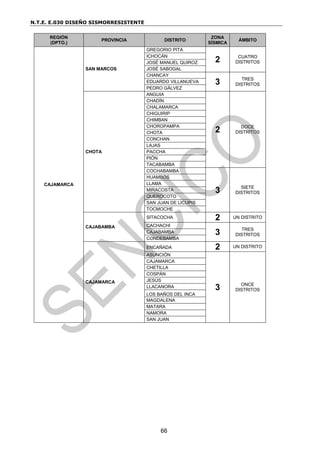 N.T.E. E.030 DISEÑO SISMORRESISTENTE
66
REGIÓN
(DPTO.)
PROVINCIA DISTRITO
ZONA
SÍSMICA
ÁMBITO
CAJAMARCA
SAN MARCOS
GREGORIO PITA
2 CUATRO
DISTRITOS
ICHOCÁN
JOSÉ MANUEL QUIROZ
JOSÉ SABOGAL
CHANCAY
3 TRES
DISTRITOS
EDUARDO VILLANUEVA
PEDRO GÁLVEZ
CHOTA
ANGUIA
2 DOCE
DISTRITOS
CHADÍN
CHALAMARCA
CHIGUIRIP
CHIMBAN
CHOROPAMPA
CHOTA
CONCHAN
LAJAS
PACCHA
PIÓN
TACABAMBA
COCHABAMBA
3 SIETE
DISTRITOS
HUAMBOS
LLAMA
MIRACOSTA
QUEROCOTO
SAN JUAN DE LICUPIS
TOCMOCHE
CAJABAMBA
SITACOCHA 2 UN DISTRITO
CACHACHI
3 TRES
DISTRITOS
CAJABAMBA
CONDEBAMBA
CAJAMARCA
ENCAÑADA 2 UN DISTRITO
ASUNCIÓN
3 ONCE
DISTRITOS
CAJAMARCA
CHETILLA
COSPÁN
JESÚS
LLACANORA
LOS BAÑOS DEL INCA
MAGDALENA
MATARA
NAMORA
SAN JUAN
 