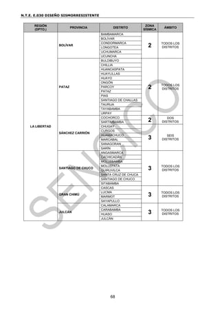 N.T.E. E.030 DISEÑO SISMORRESISTENTE
68
REGIÓN
(DPTO.)
PROVINCIA DISTRITO
ZONA
SÍSMICA
ÁMBITO
LA LIBERTAD
BOLÍVAR
BAMBAMARCA
2 TODOS LOS
DISTRITOS
BOLÍVAR
CONDORMARCA
LONGOTEA
UCHUMARCA
UCUNCHA
PATAZ
BULDIBUYO
2 TODOS LOS
DISTRITOS
CHILLIA
HUANCASPATA
HUAYLILLAS
HUAYO
ONGÓN
PARCOY
PATAZ
PIAS
SANTIAGO DE CHALLAS
TAURIJA
TAYABAMBA
URPAY
SÁNCHEZ CARRIÓN
COCHORCO
2 DOS
DISTRITOS
SARTIMBAMBA
CHUGAY
3 SEIS
DISTRITOS
CURGOS
HUAMACHUCO
MARCABAL
SANAGORAN
SARÍN
SANTIAGO DE CHUCO
ANGASMARCA
3 TODOS LOS
DISTRITOS
CACHICADÁN
MOLLEBAMBA
MOLLEPATA
QUIRUVILCA
SANTA CRUZ DE CHUCA
SANTIAGO DE CHUCO
SITABAMBA
GRAN CHIMÚ
CASCAS
3 TODOS LOS
DISTRITOS
LUCMA
MARMOT
SAYAPULLO
JULCÁN
CALAMARCA
3 TODOS LOS
DISTRITOS
CARABAMBA
HUASO
JULCÁN
 