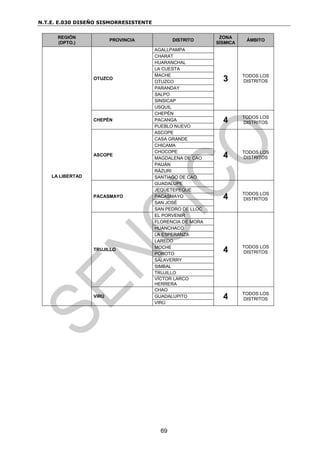 N.T.E. E.030 DISEÑO SISMORRESISTENTE
69
REGIÓN
(DPTO.)
PROVINCIA DISTRITO
ZONA
SÍSMICA
ÁMBITO
LA LIBERTAD
OTUZCO
AGALLPAMPA
3 TODOS LOS
DISTRITOS
CHARAT
HUARANCHAL
LA CUESTA
MACHE
OTUZCO
PARANDAY
SALPO
SINSICAP
USQUIL
CHEPÉN
CHEPÉN
4 TODOS LOS
DISTRITOS
PACANGA
PUEBLO NUEVO
ASCOPE
ASCOPE
4 TODOS LOS
DISTRITOS
CASA GRANDE
CHICAMA
CHOCOPE
MAGDALENA DE CAO
PAIJÁN
RÁZURI
SANTIAGO DE CAO
PACASMAYO
GUADALUPE
4 TODOS LOS
DISTRITOS
JEQUETEPEQUE
PACASMAYO
SAN JOSÉ
SAN PEDRO DE LLOC
TRUJILLO
EL PORVENIR
4 TODOS LOS
DISTRITOS
FLORENCIA DE MORA
HUANCHACO
LA ESPERANZA
LAREDO
MOCHE
POROTO
SALAVERRY
SIMBAL
TRUJILLO
VÍCTOR LARCO
HERRERA
VIRÚ
CHAO
4 TODOS LOS
DISTRITOS
GUADALUPITO
VIRÚ
 