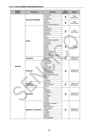 N.T.E. E.030 DISEÑO SISMORRESISTENTE
70
REGIÓN
(DPTO.)
PROVINCIA DISTRITO
ZONA
SÍSMICA
ÁMBITO
ÁNCASH
ANTONIO RAYMONDI
CHACCHO
2 TRES
DISTRITOS
CHINGA
LLAMELLIN
ACZO
3 TRES
DISTRITOS
MIRGAS
SAN JUAN DE RONTOY
HUARI
ANRA
2 SEIS
DISTRITOS
HUACACHI
HUACCHIS
PAUCAS
RAPAYÁN
UCO
CAJAY
3 DIEZ
DISTRITOS
CHAVÍN DE HUANTAR
HUACHIS
HUANTAR
HUARI
MASIN
PONTO
RAHUAPAMPA
SAN MARCOS
SAN PEDRO DE CHANA
ASUNCIÓN
ACOCHACA
3 TODOS LOS
DISTRITOS
CHACAS
CARHUAZ
ACOPAMPA
3 TODOS LOS
DISTRITOS
AMASHCA
ANTA
ATAQUERO
CARHUAZ
MARCARÁ
PARIAHUANCA
SAN MIGUEL DE ACO
SHILLA
TINCO
YUNGAR
CARLOS F.
FITZCARRALD
SAN LUIS
3 TODOS LOS
DISTRITOS
SAN NICOLÁS
YAUYA
CORONGO
ACO
3 TODOS LOS
DISTRITOS
BAMBAS
CORONGO
CUSCA
LA PAMPA
YÁNAC
YUPÁN
MARISCAL LUZURIAGA
CASCA
3 TODOS LOS
DISTRITOS
ELEAZAR GUZMÁN
BARRÓN
FIDEL OLIVAS
ESCUDERO
LLAMA
LLUMPA
LUCMA
MUSGA
PISCOBAMBA
 